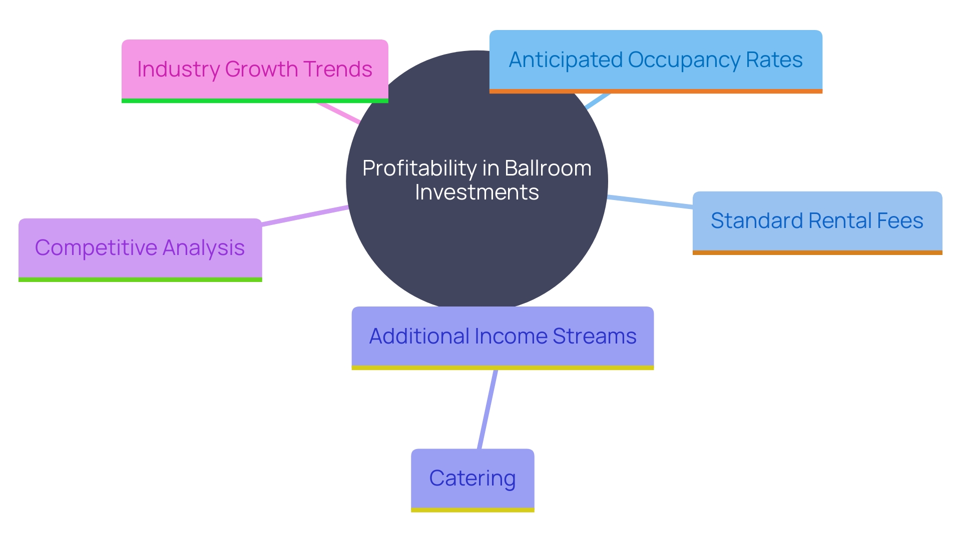 This mind map illustrates the key factors influencing profitability in the ballroom investment sector. It highlights aspects such as occupancy rates, rental fees, additional income sources, market competition, and industry trends that contribute to overall financial success.