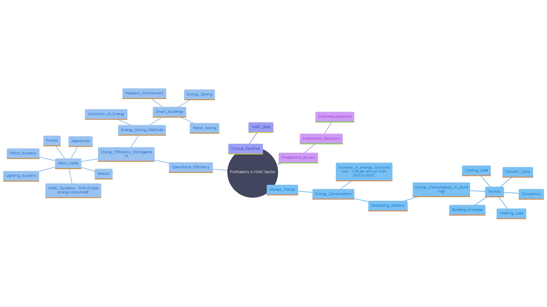 This mind map illustrates the key factors influencing profitability in the HVAC sector, highlighting the relationships between market trends, operational effectiveness, and investment considerations.