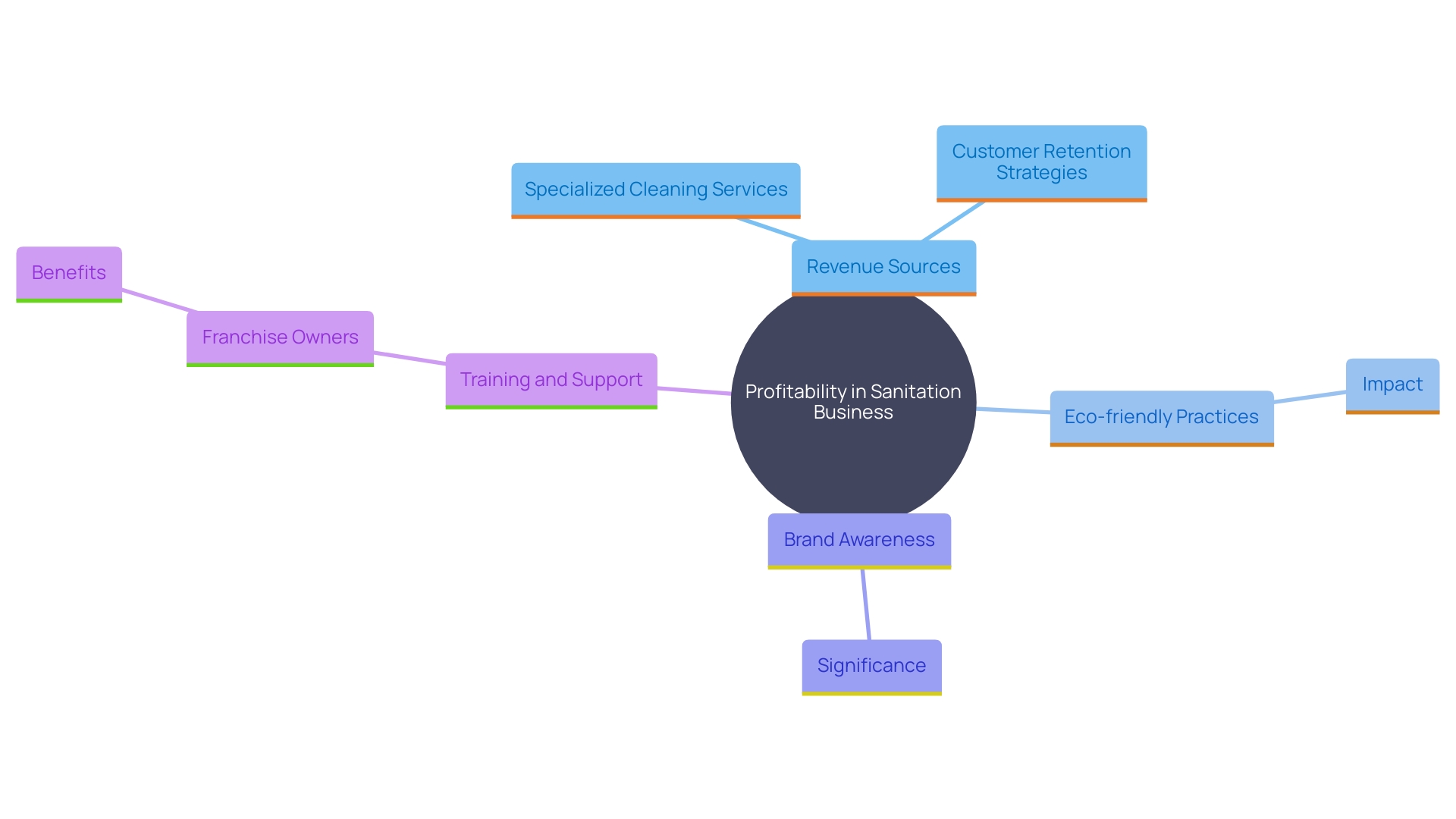 This mind map illustrates the key factors influencing profitability in the sanitation business sector, highlighting various revenue sources, customer retention strategies, and the importance of innovation and brand awareness.