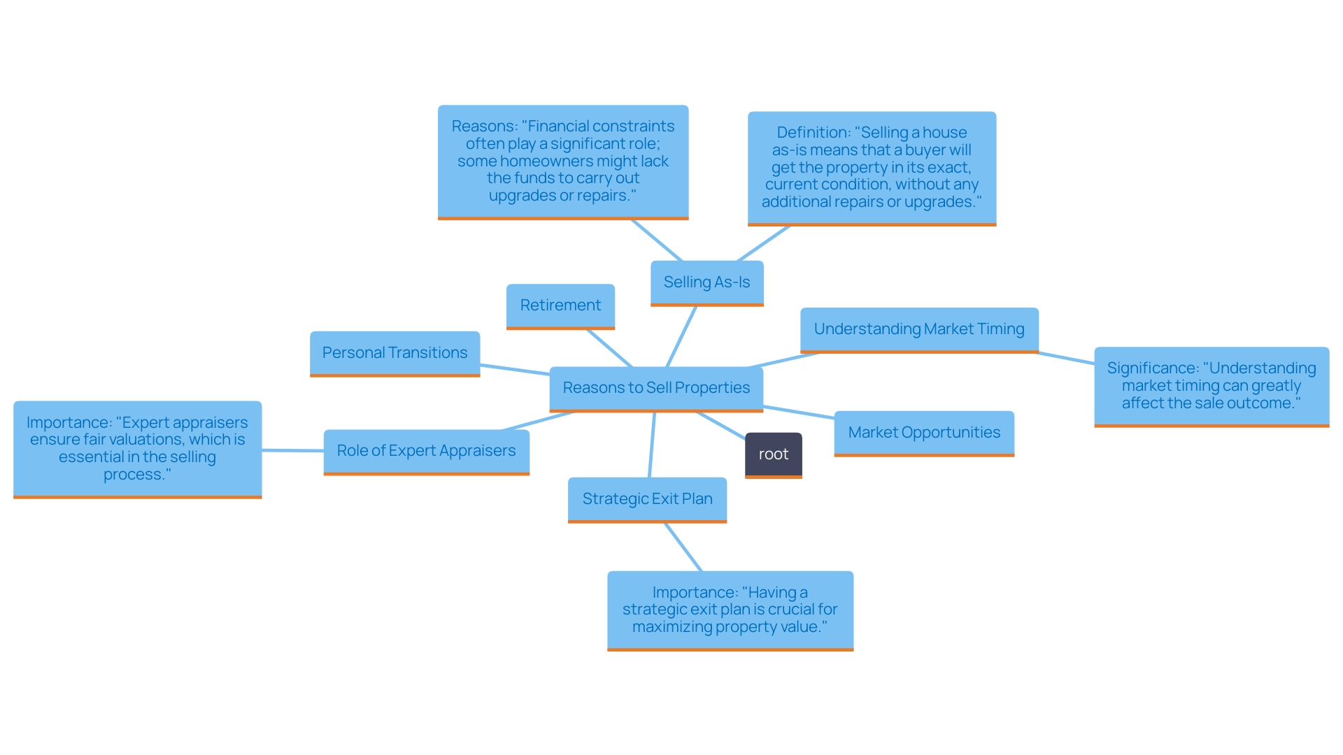 This mind map illustrates the key factors influencing property sellers' decisions and the importance of strategic planning in property acquisition.