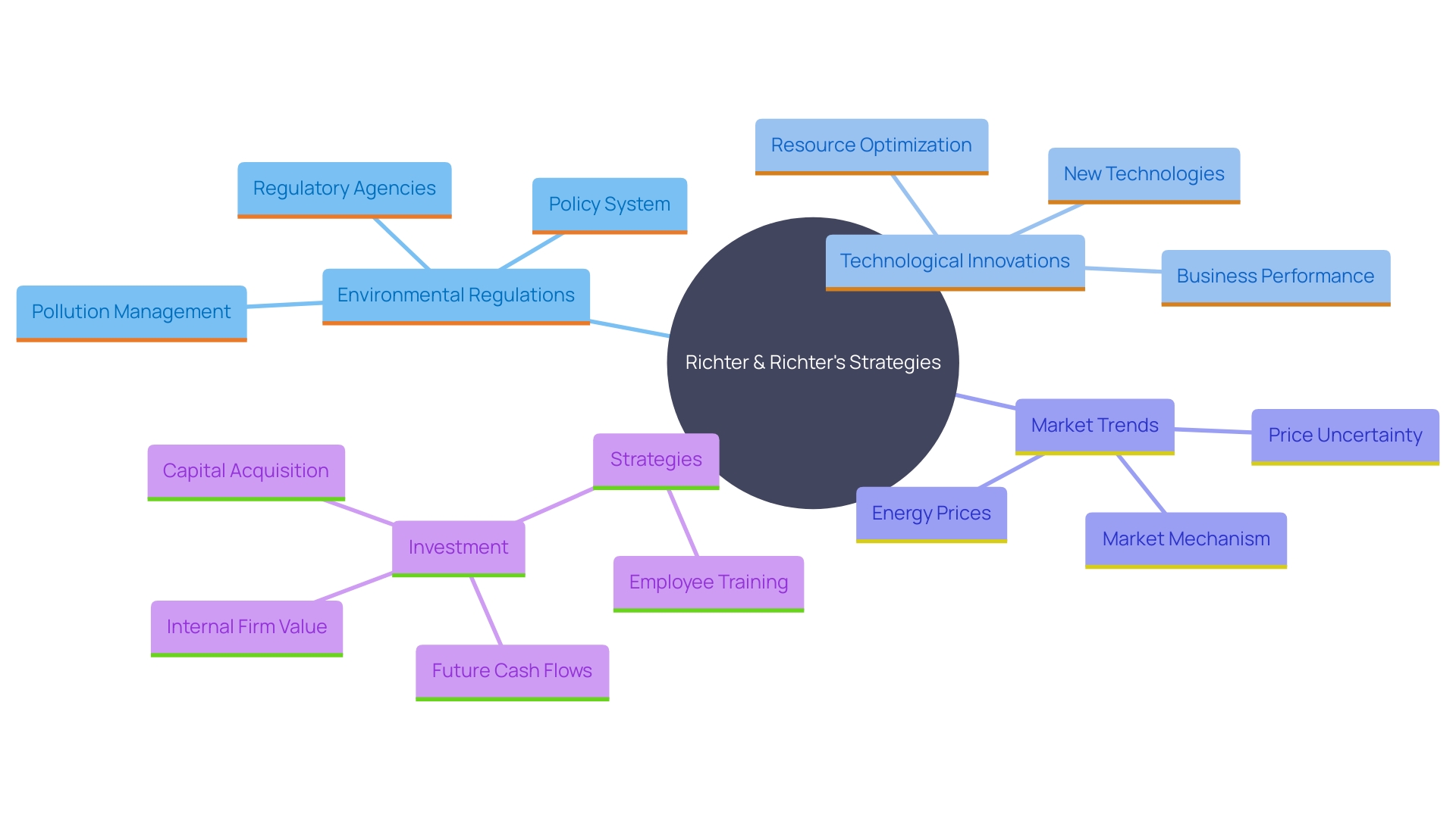 This mind map illustrates the key factors influencing Richter & Richter's strategic approach in the petroleum industry, highlighting the relationships between environmental laws, technological advancements, and market dynamics.