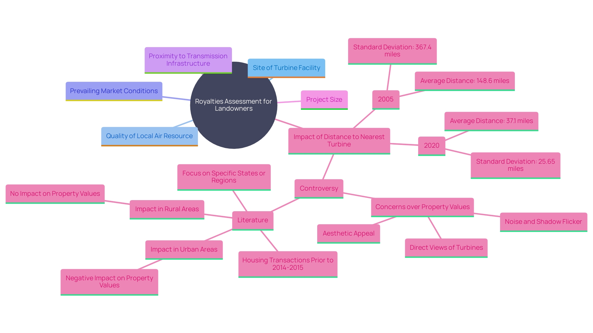 This mind map illustrates the key factors influencing royalty assessments for landowners in renewable energy projects. It highlights the interconnections between site location, air resource quality, market conditions, transmission infrastructure, project size, and proximity to turbines.