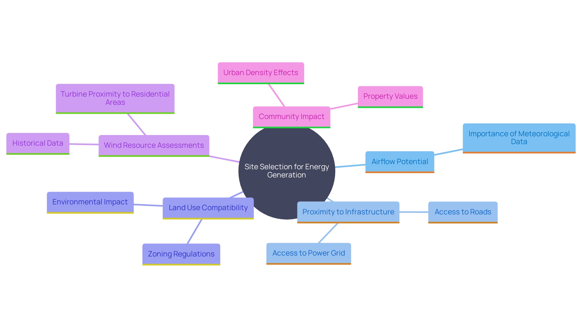 This mind map illustrates the key factors influencing site selection for energy generation, highlighting geographic, ecological, and community considerations.