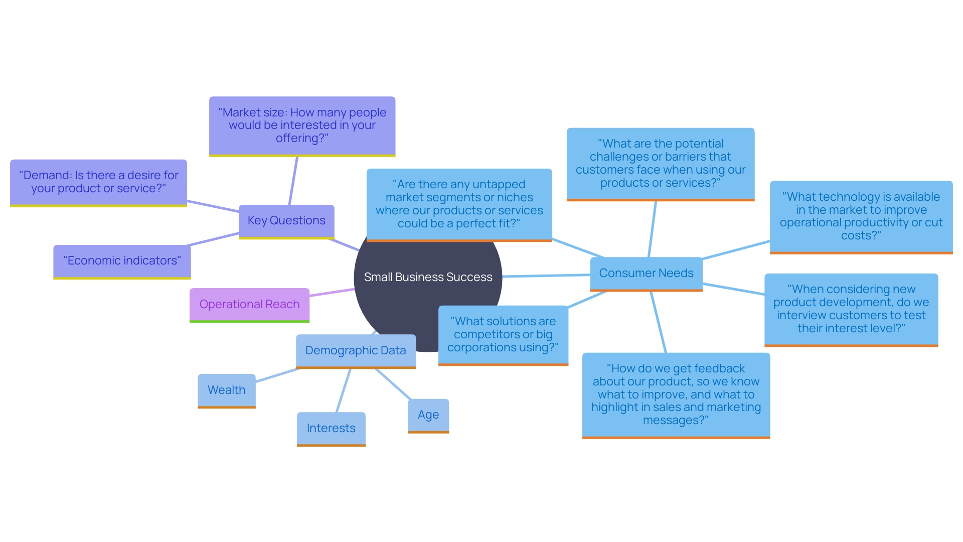 This mind map illustrates the key factors influencing small business success, focusing on understanding consumer needs and market demands. It branches out into demographic data, industry research, and essential questions for entrepreneurs.