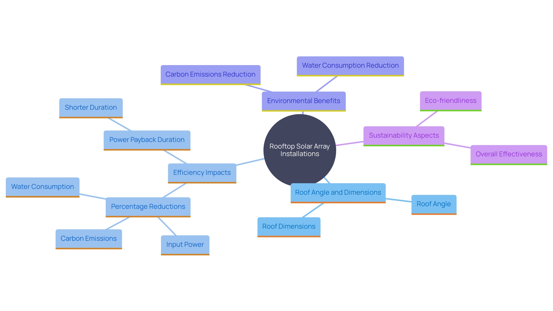 This mind map illustrates the key factors influencing solar array installation on rooftops, highlighting the relationship between roof characteristics, efficiency, environmental impact, and sustainability.