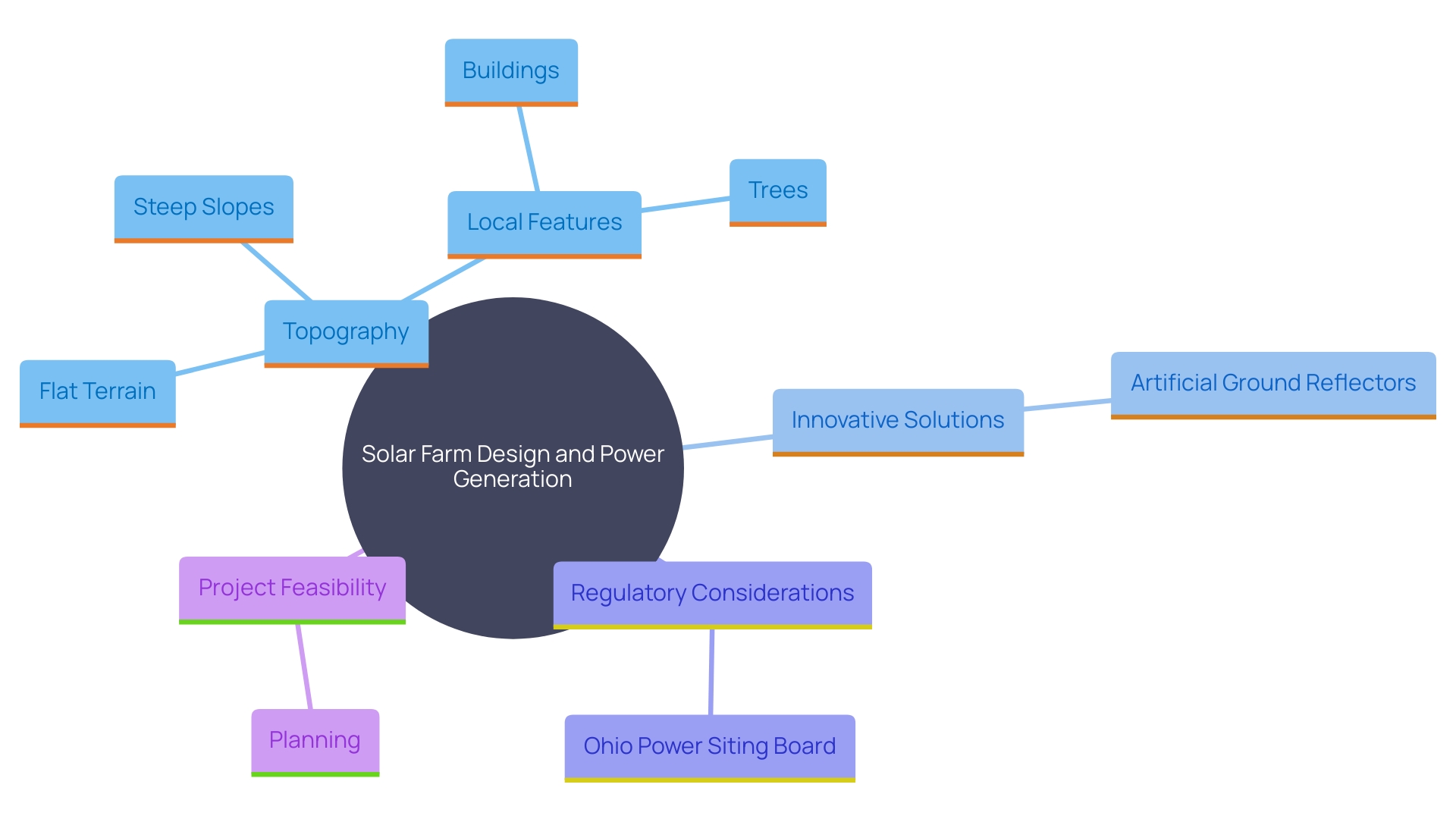 This mind map illustrates the key factors influencing solar farm design and power generation, including topography, local landscape features, engineering challenges, and regulatory requirements.