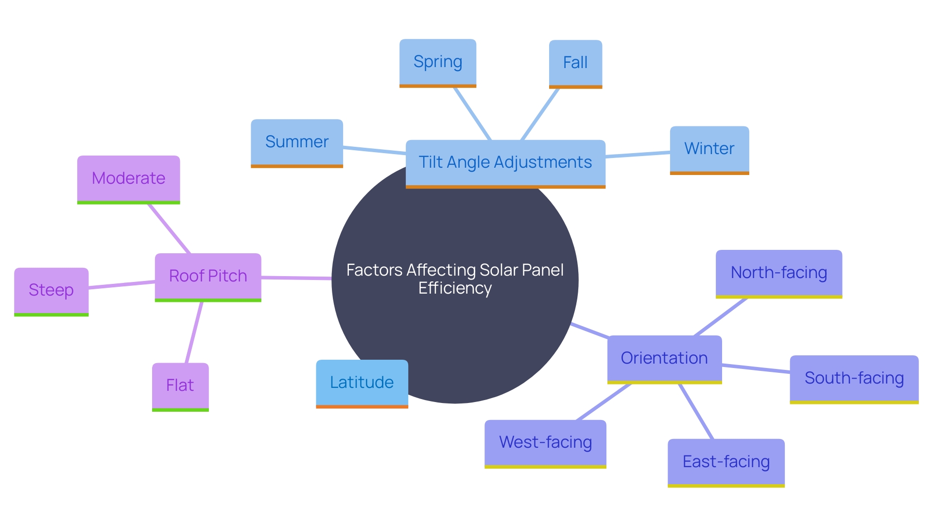 This mind map illustrates the key factors influencing solar panel efficiency, including latitude, tilt angle, orientation, and seasonal adjustments. It shows how these elements interconnect to optimize energy capture.