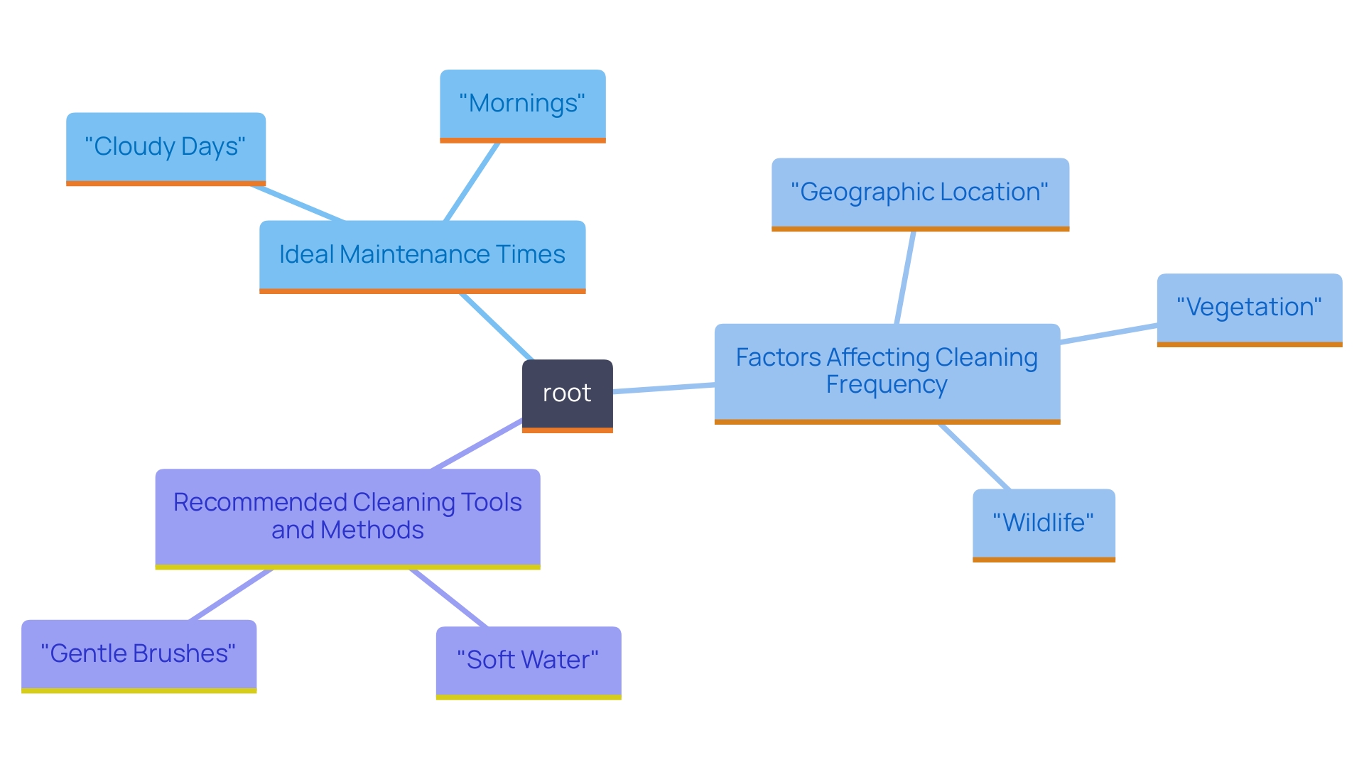 This mind map illustrates the key factors influencing solar surface maintenance, including optimal cleaning times, frequency based on location and conditions, and recommended cleaning methods.