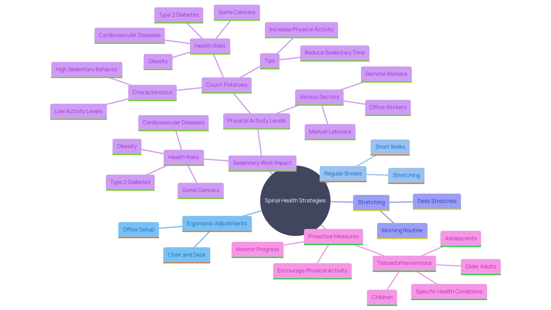 This mind map illustrates the key factors influencing spinal health and discomfort, highlighting the importance of posture, breaks, and physical activity in various work environments.