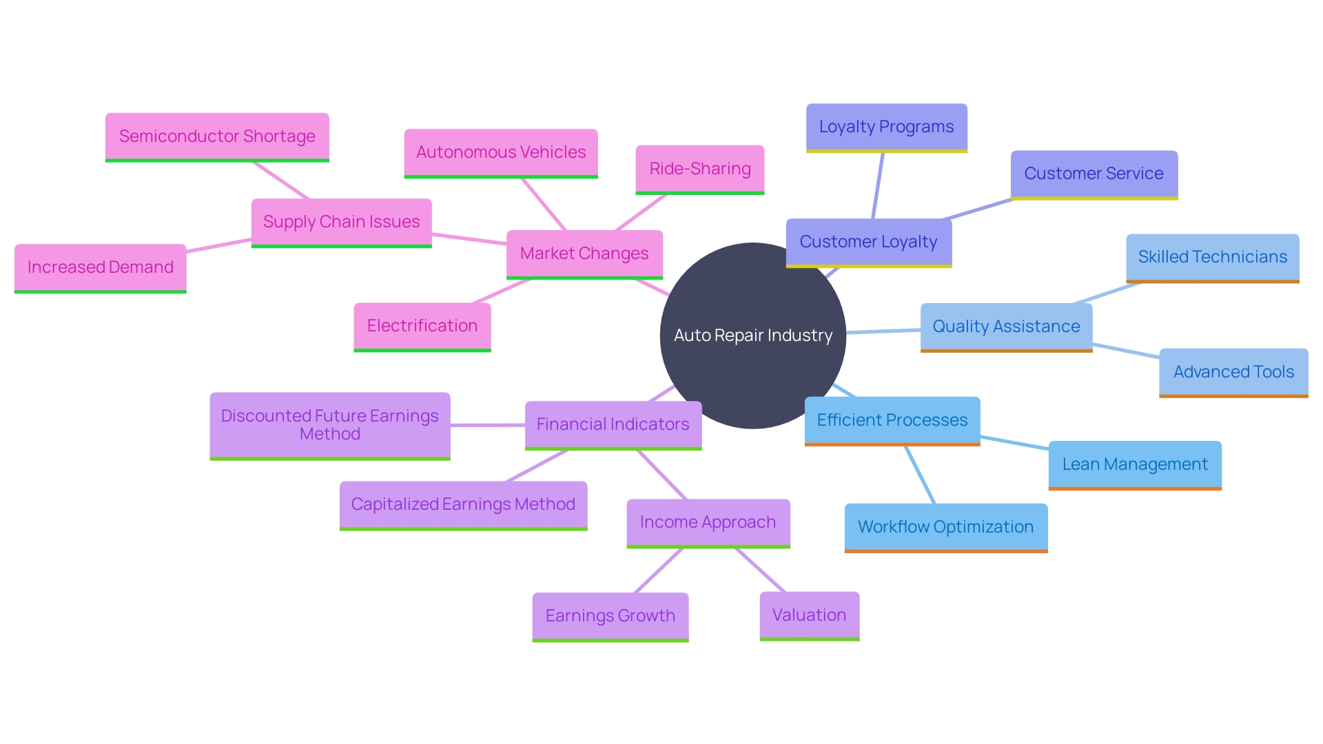 This mind map illustrates the key factors influencing success in auto repair facilities, including operational efficiency, customer service, financial management, and market adaptation.