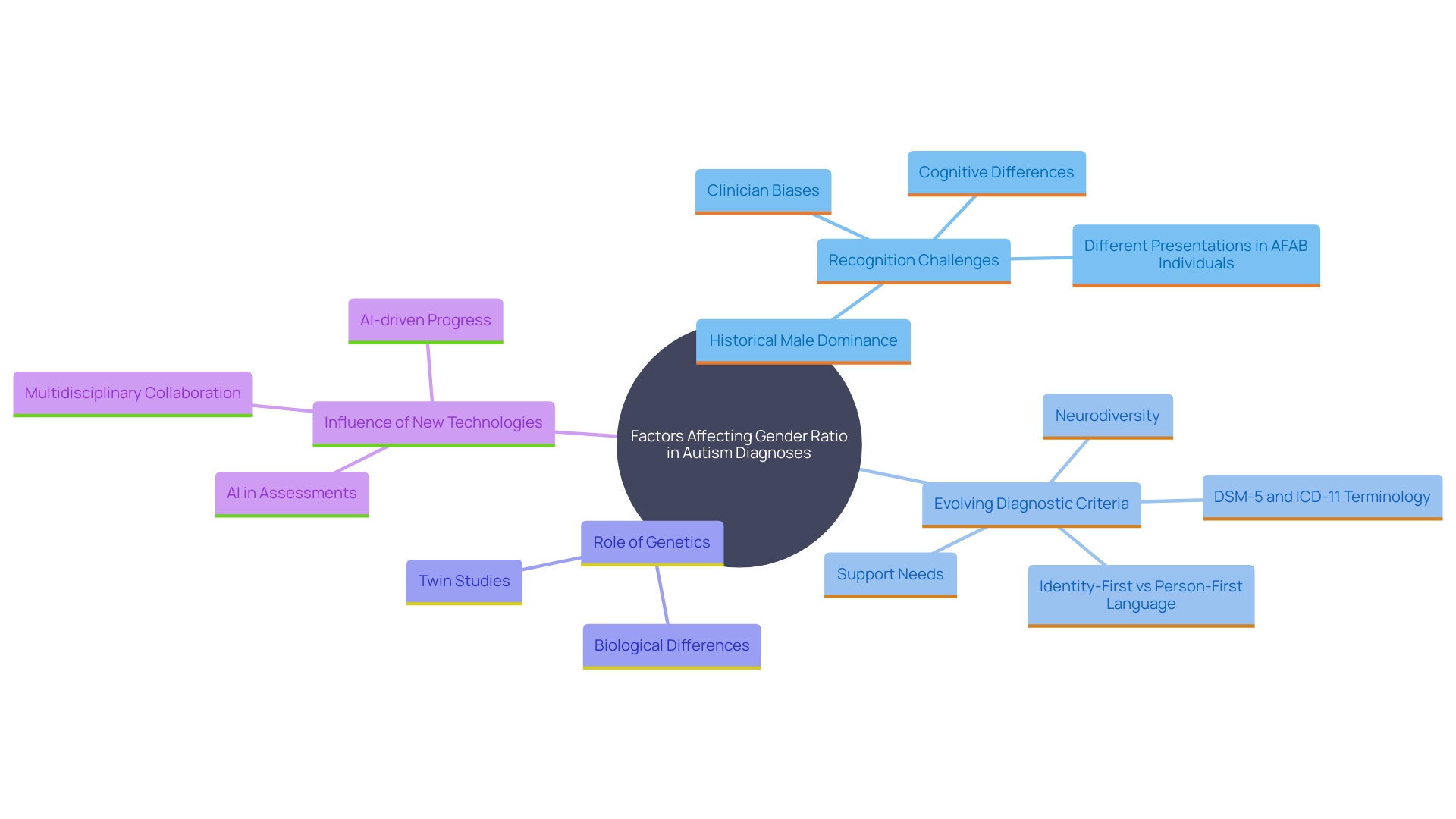 This mind map illustrates the key factors influencing the changing gender ratio in autism diagnoses, including historical perspectives, diagnostic criteria changes, heritability, and technological advancements.