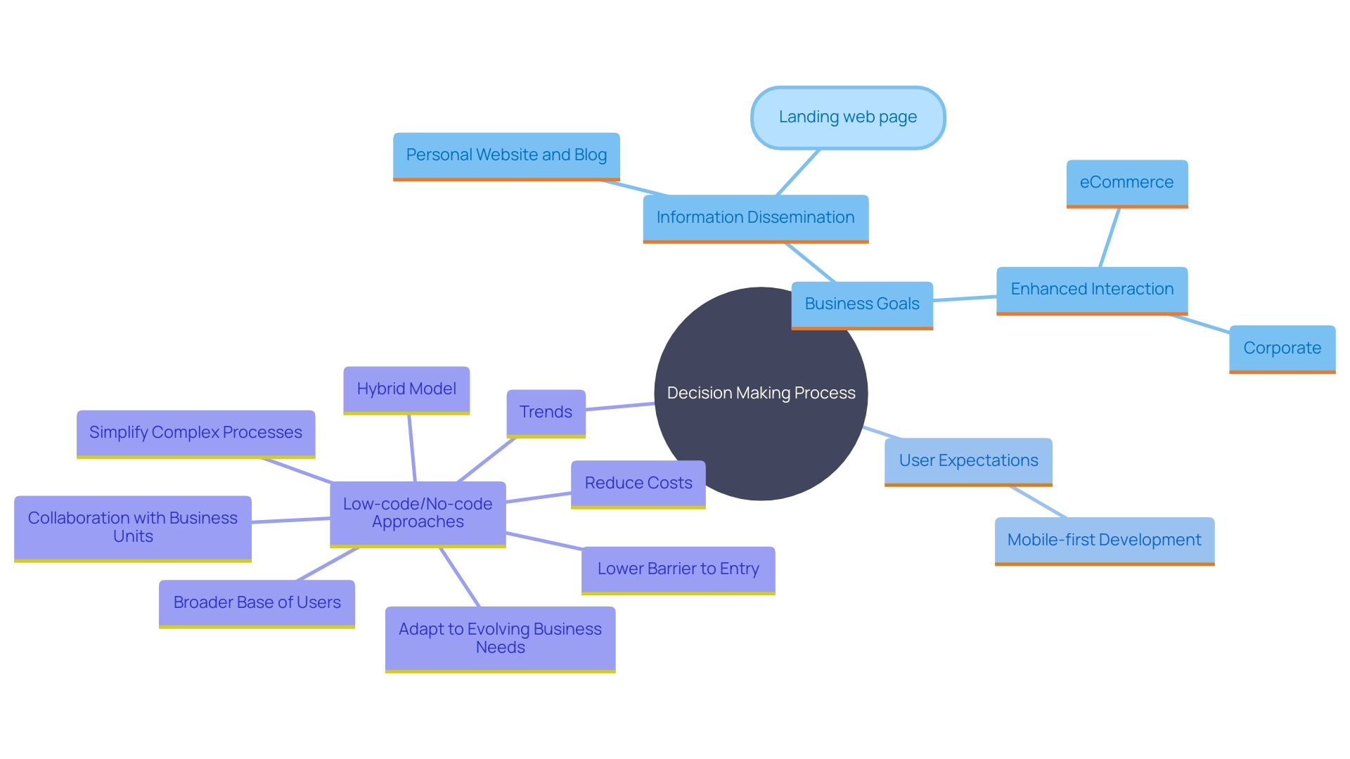 This mind map illustrates the key factors influencing the choice between an online platform and a web application, highlighting business goals, user expectations, and industry trends.