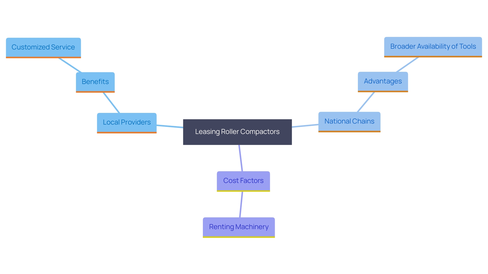 This mind map illustrates the key factors influencing the choice between local and national leasing options for roller compactors, including service customization, availability, and cost considerations.