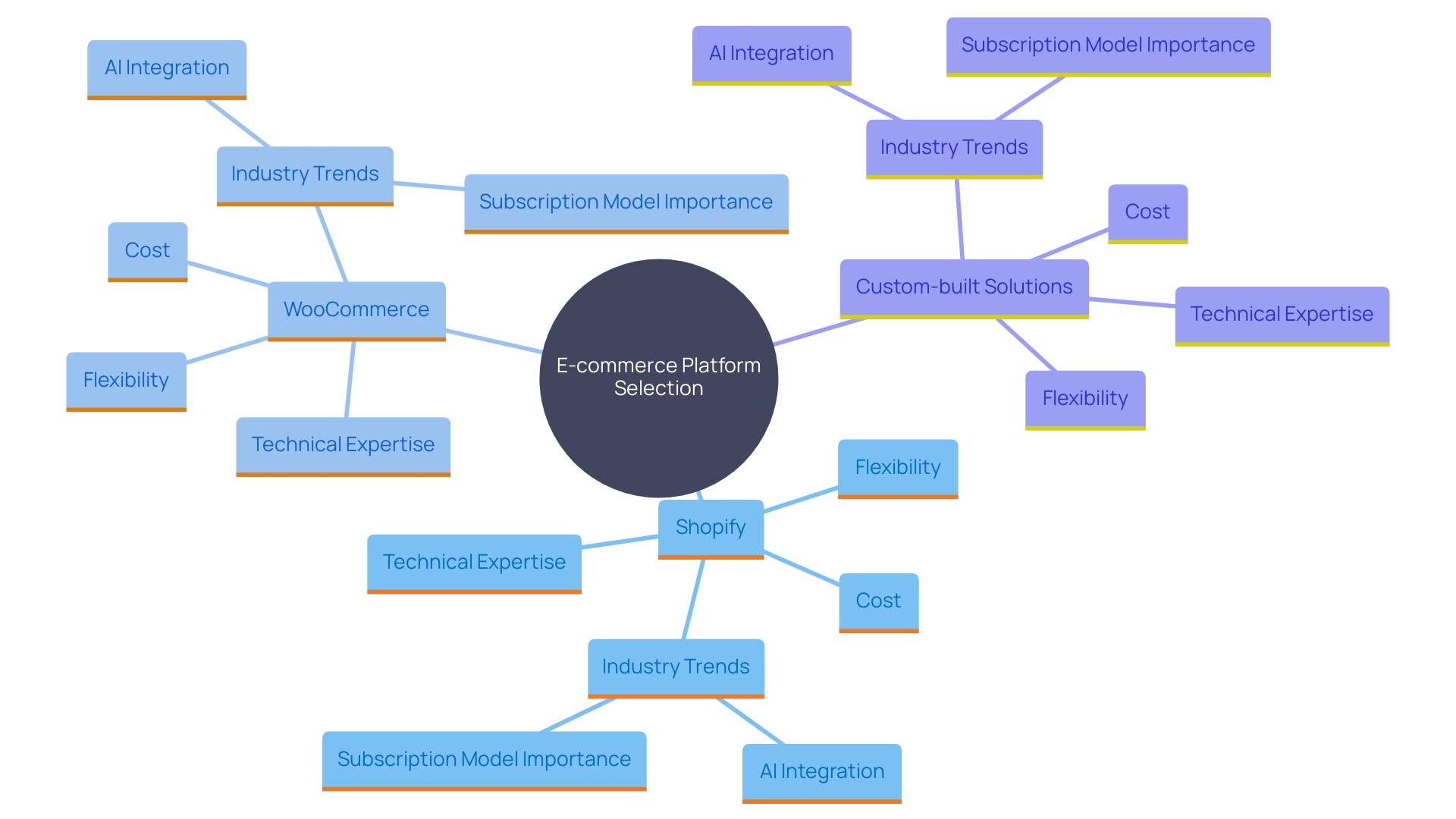 This mind map illustrates the key factors influencing the choice of e-commerce platforms, including subscription models, custom-built solutions, and industry trends.