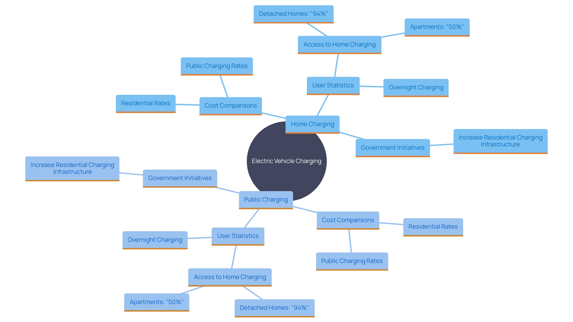 This mind map illustrates the key factors influencing the cost-effectiveness of charging electric vehicles (EVs) at home compared to public power stations. It highlights the pricing differences, user behavior, and government initiatives that contribute to this trend.