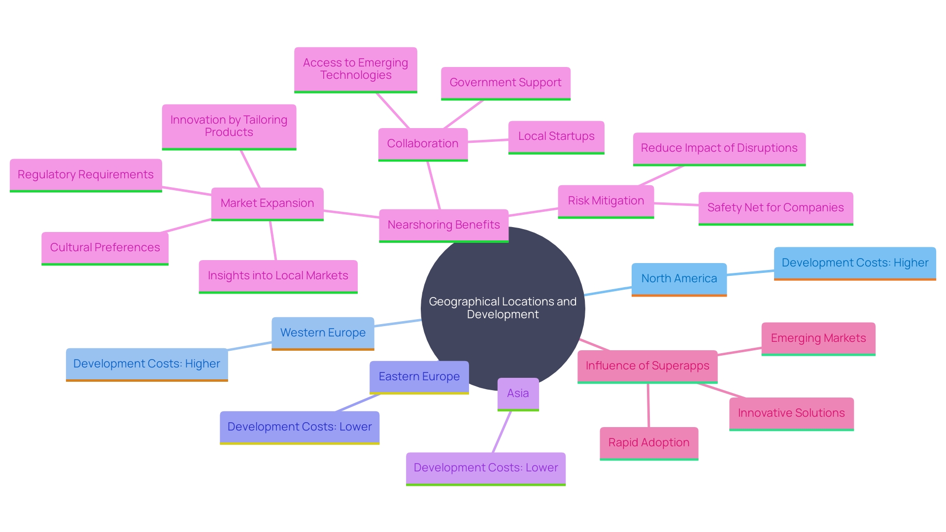 This mind map illustrates the key factors influencing the cost of developing e-commerce websites across different geographical regions, highlighting the benefits of nearshoring and the impact of emerging markets.