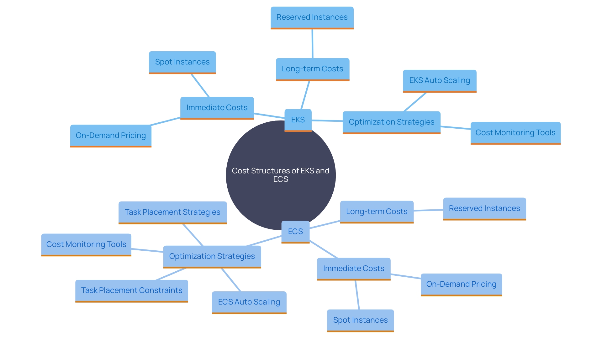 This mind map illustrates the key factors influencing the cost structure of EKS and ECS, highlighting immediate and long-term financial impacts, pricing models, and optimization strategies.