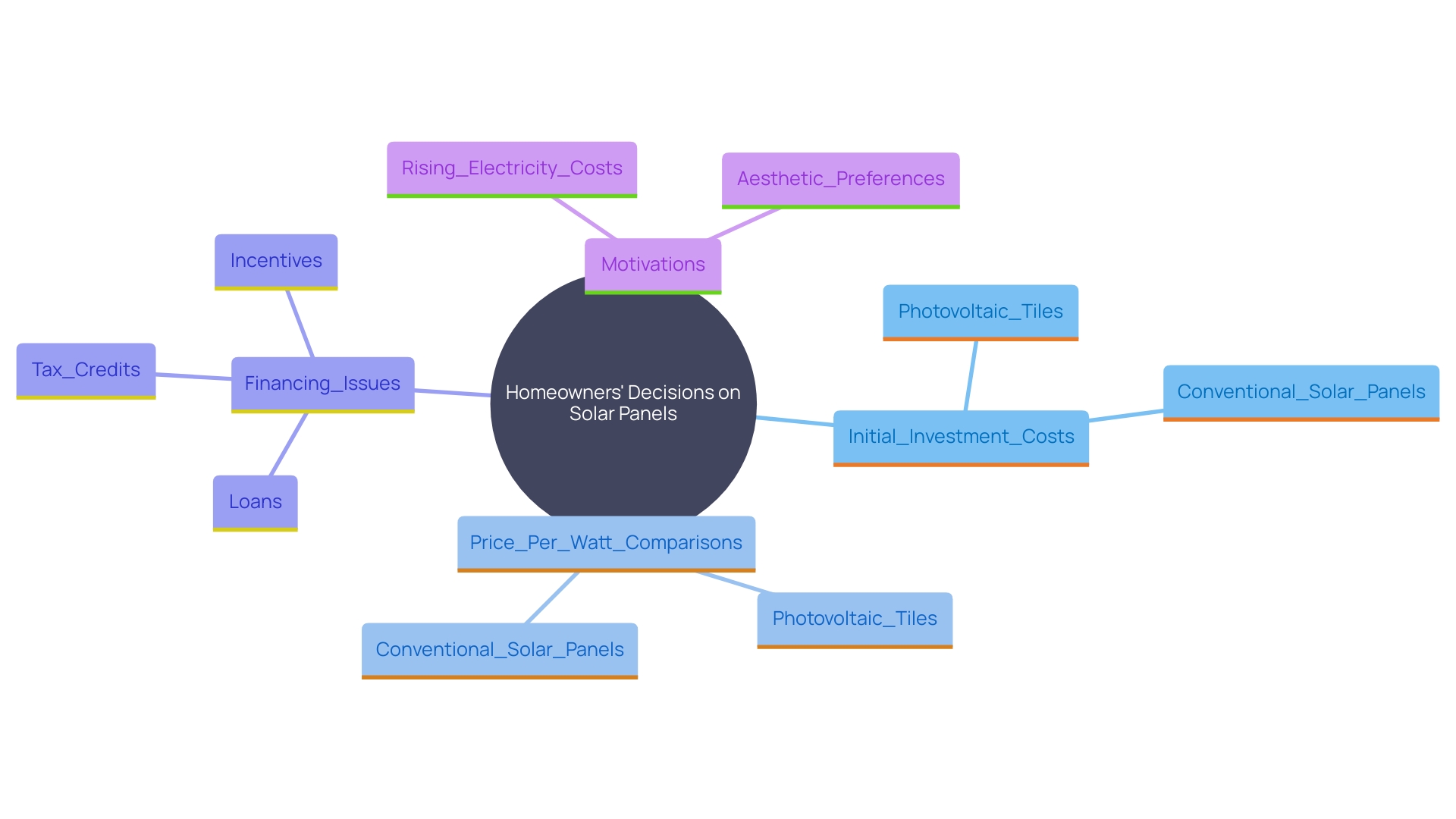 This mind map illustrates the key factors influencing the decision-making process for homeowners considering photovoltaic tiles versus conventional solar panels. It highlights the initial investment, cost comparisons, financing challenges, and motivations for choosing solar roofing options.