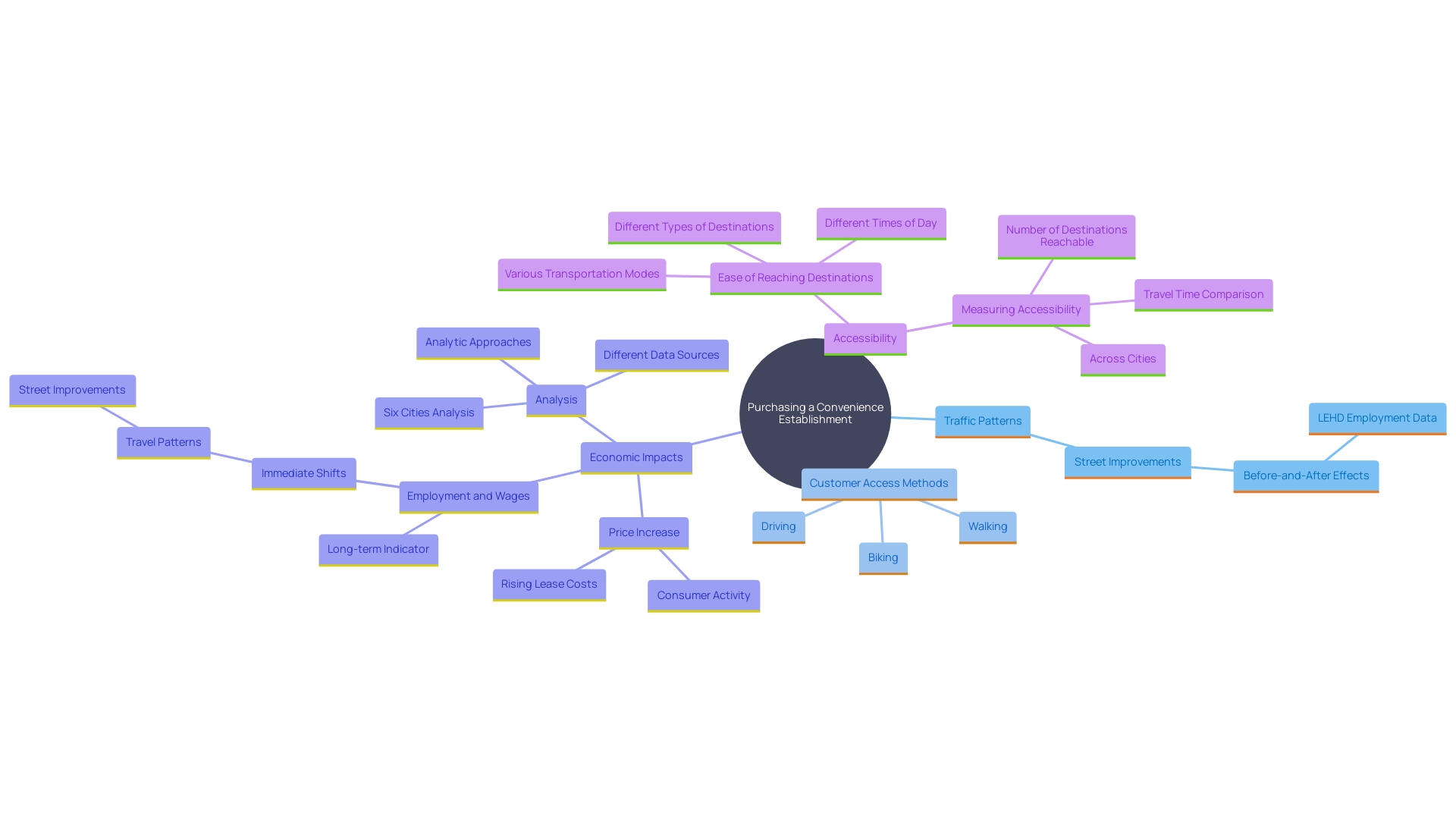 This mind map illustrates the key factors influencing the decision-making process when purchasing a convenience establishment. It highlights the importance of assessing traffic patterns from a human perspective, emphasizing the roles of foot and bike traffic in comparison to car accessibility. The map also showcases the positive impacts of enhanced bike access on customer spending and employment in retail and food service sectors.