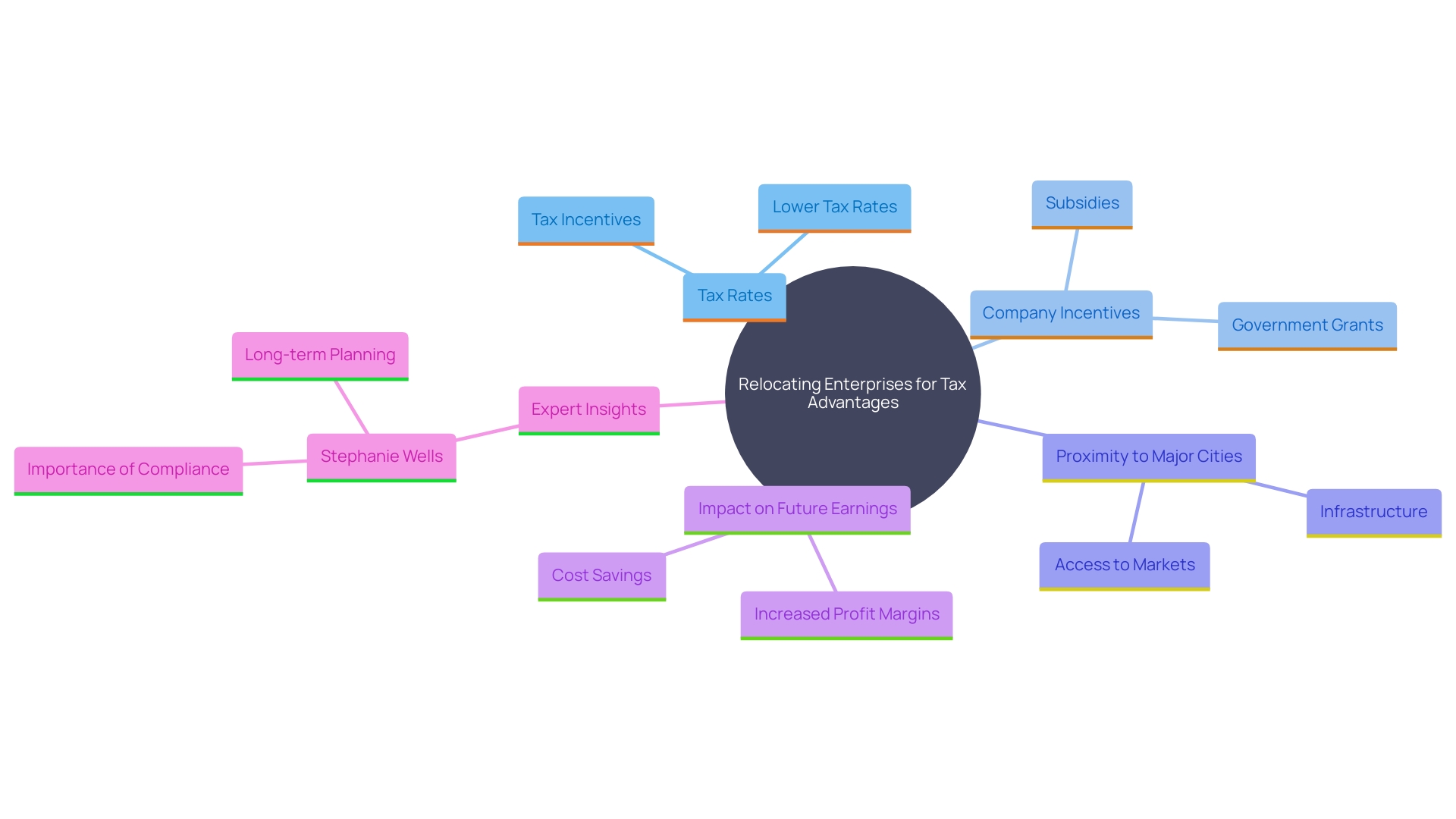 This mind map illustrates the key factors influencing the decision to relocate an enterprise for tax benefits, highlighting Texas as a prime example.