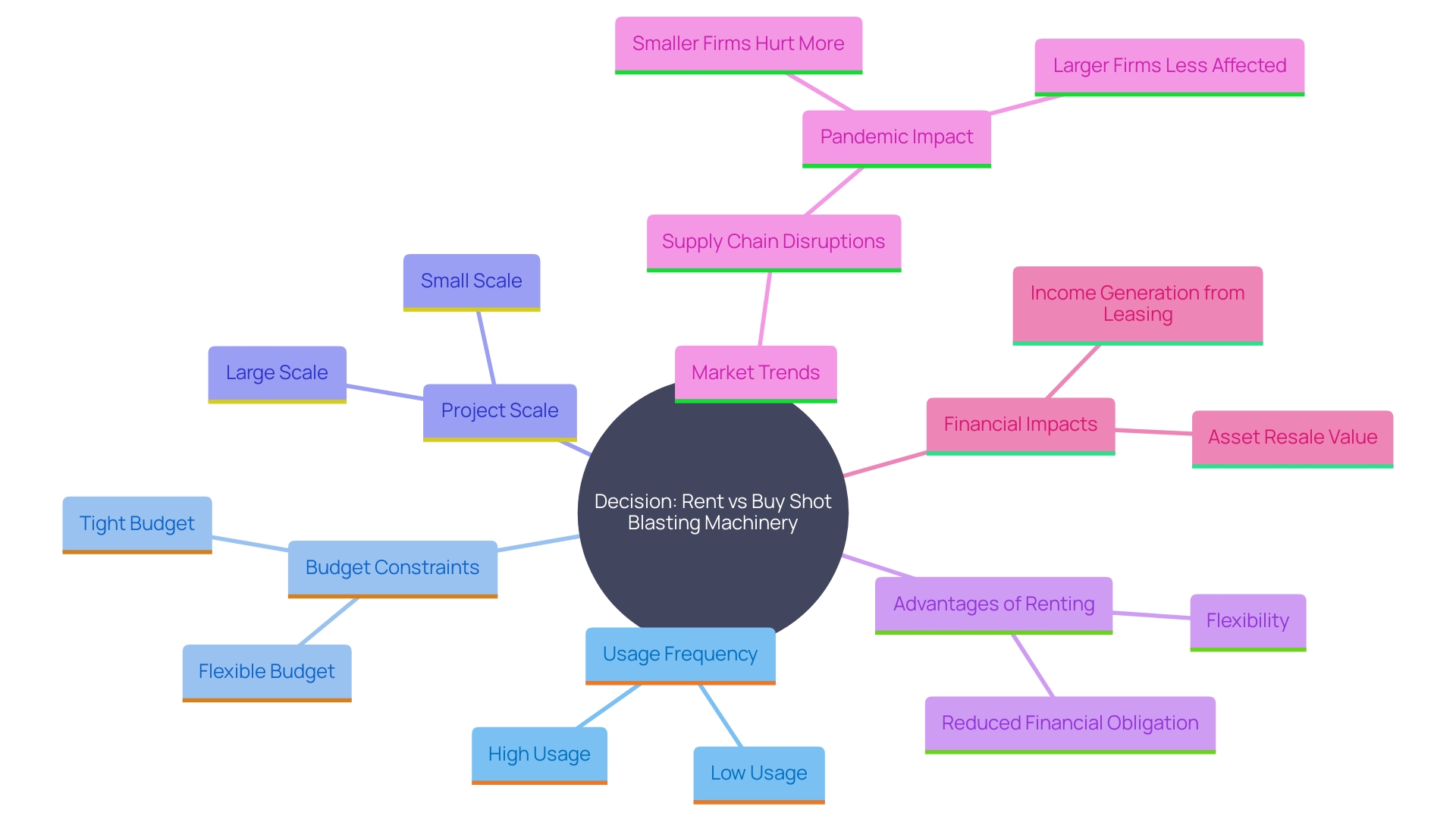 This mind map illustrates the key factors influencing the decision to rent or buy shot blasting machinery, including usage frequency, budget constraints, and project scale, along with the benefits of each option.