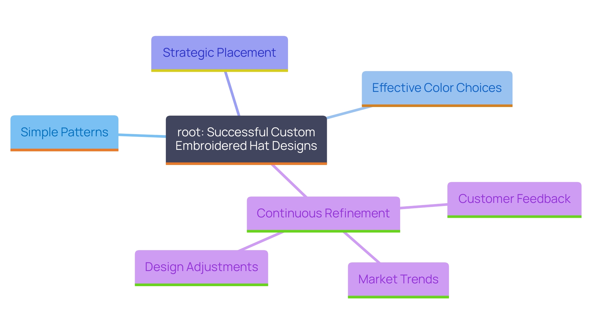 This mind map illustrates the key factors influencing the design of custom embroidered hats, including pattern simplicity, color selection, placement strategies, and the role of customer feedback.