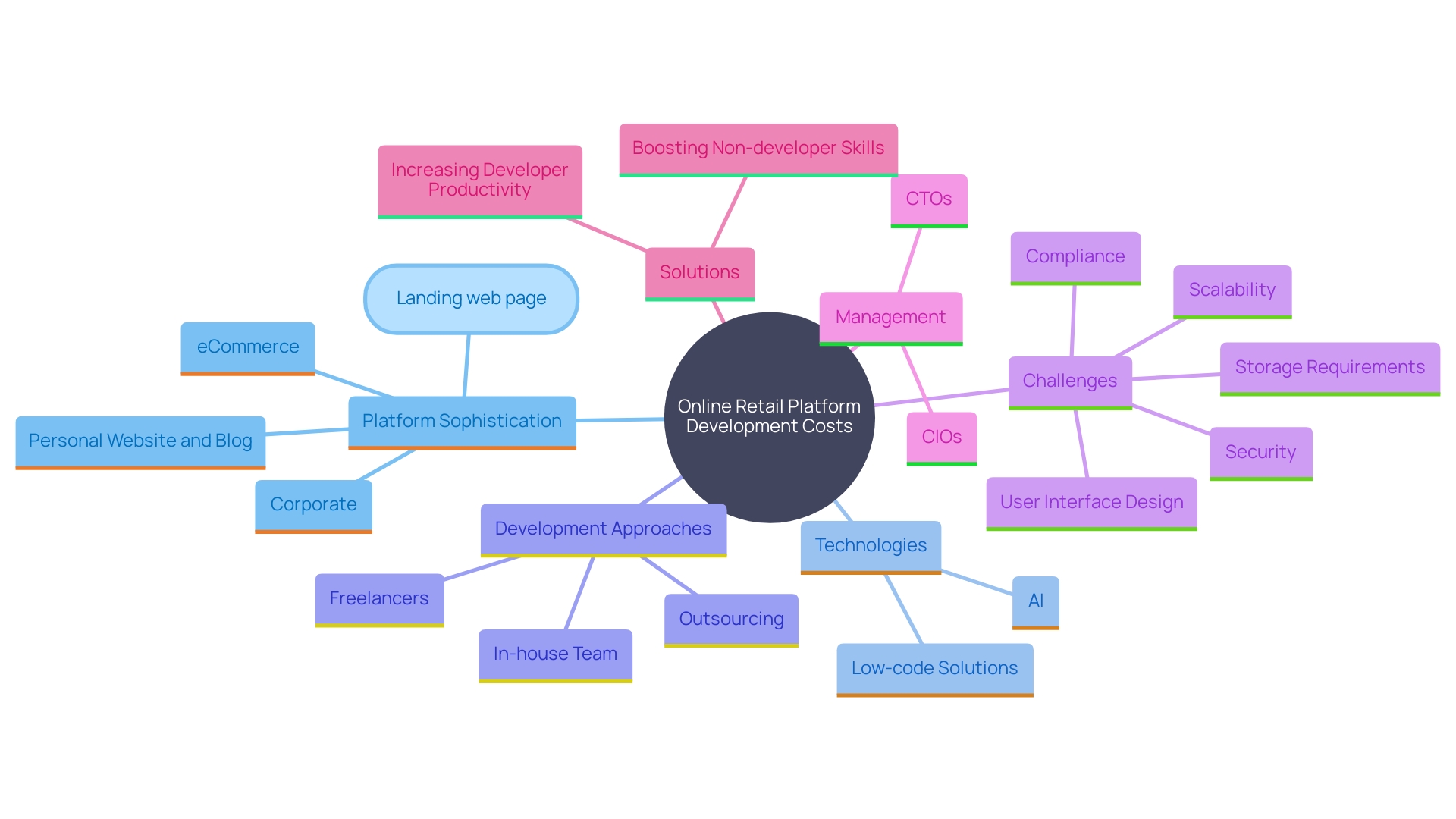 This mind map illustrates the key factors influencing the development costs of online retail platforms, including complexity, technology, and development methods.