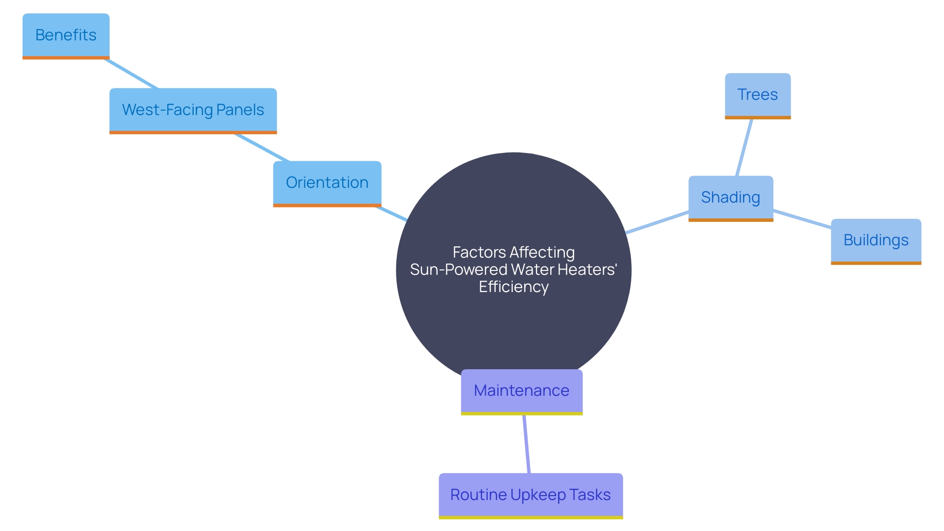 This mind map illustrates the key factors influencing the efficiency of sun-powered water heaters, including orientation, shading, and maintenance. Each factor branches out to show its specific impacts and considerations, helping to visualize how they interconnect and affect overall system performance.