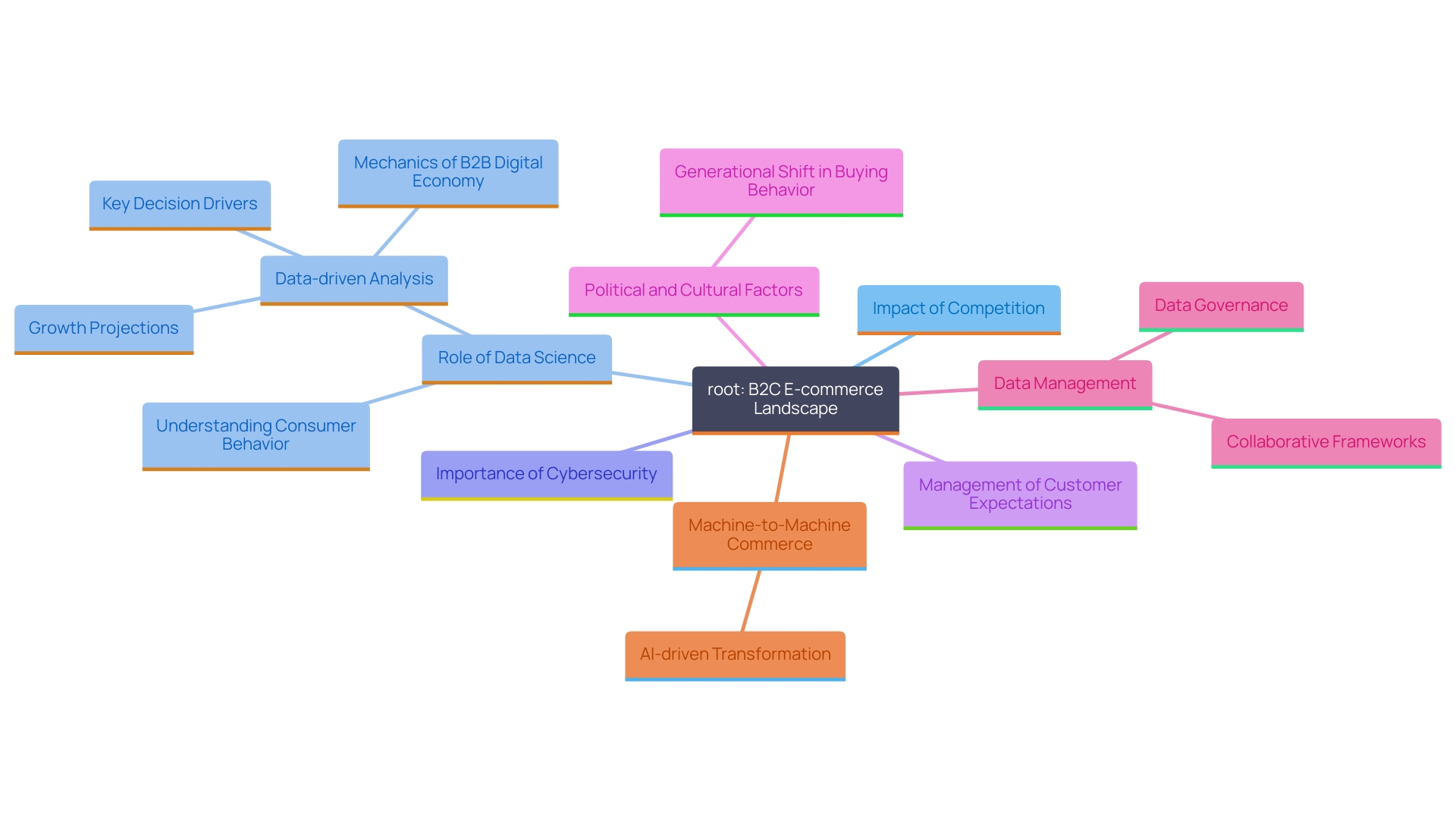 This mind map illustrates the key factors influencing the evolution of B2C e-commerce, including competition, technology, cybersecurity, and consumer behavior. Each branch represents a critical challenge or opportunity for businesses in the online retail space.