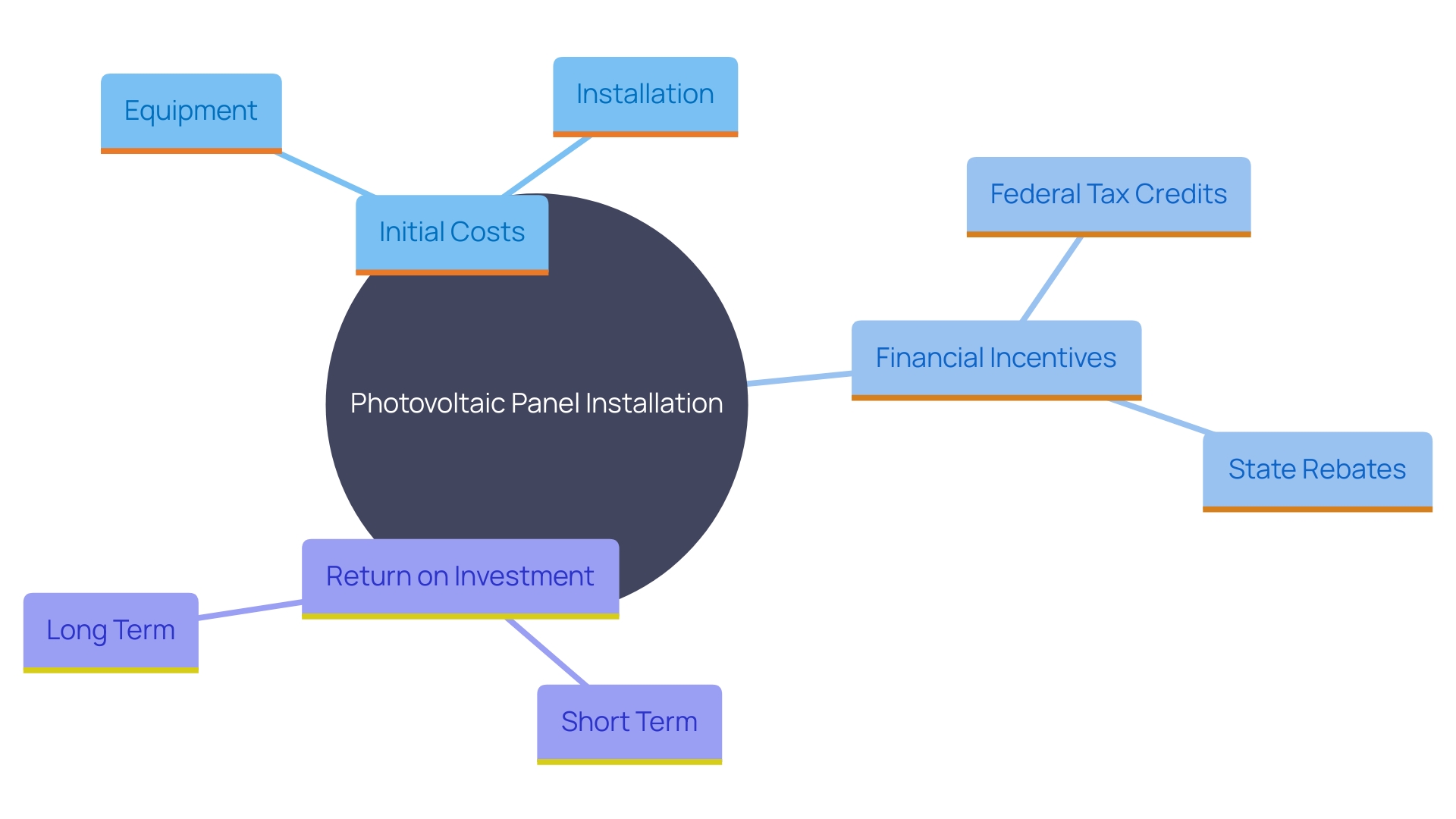 This mind map illustrates the key factors influencing the financial benefits of installing photovoltaic panels, including costs, incentives, and return on investment.