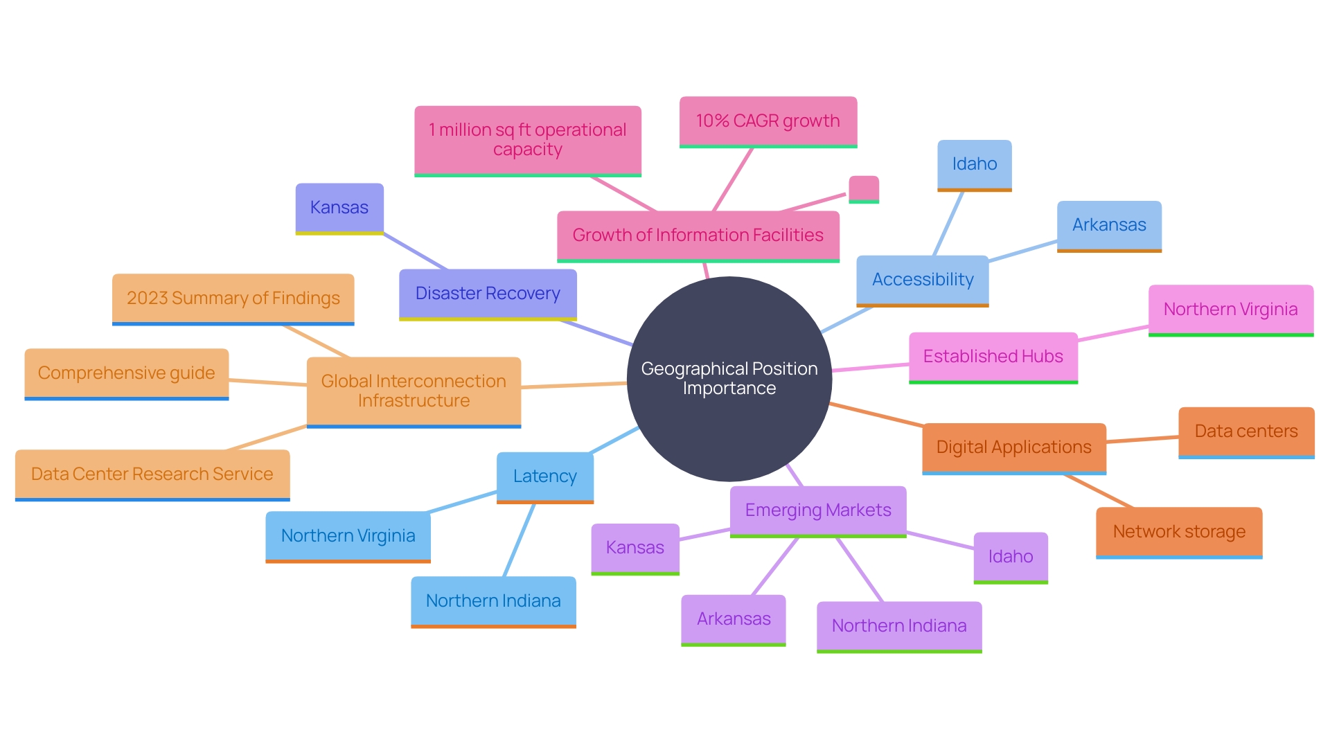 This mind map illustrates the key factors influencing the geographical positioning of information facilities, highlighting emerging markets and their significance in enhancing digital infrastructure.