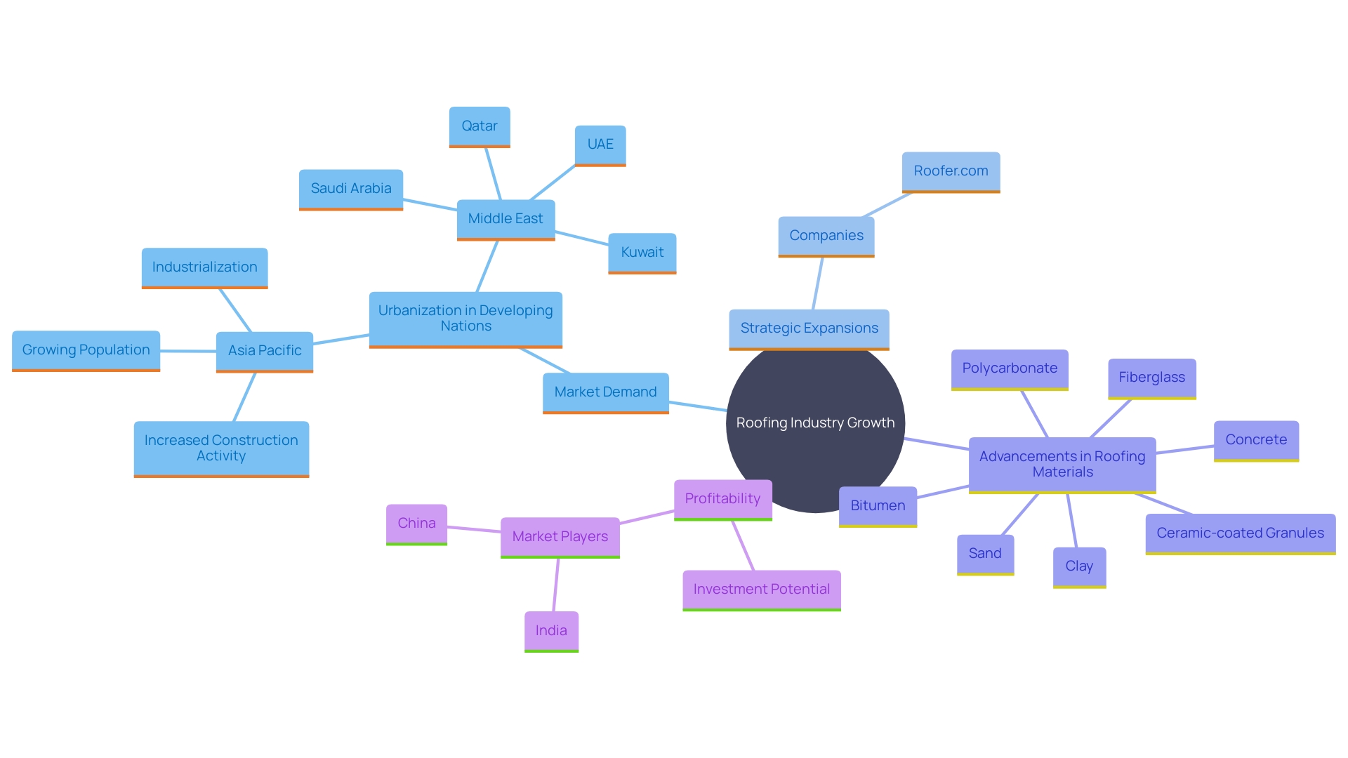 This mind map illustrates the key factors influencing the growth and opportunities in the roofing industry, highlighting trends, strategic moves, and technological advancements.