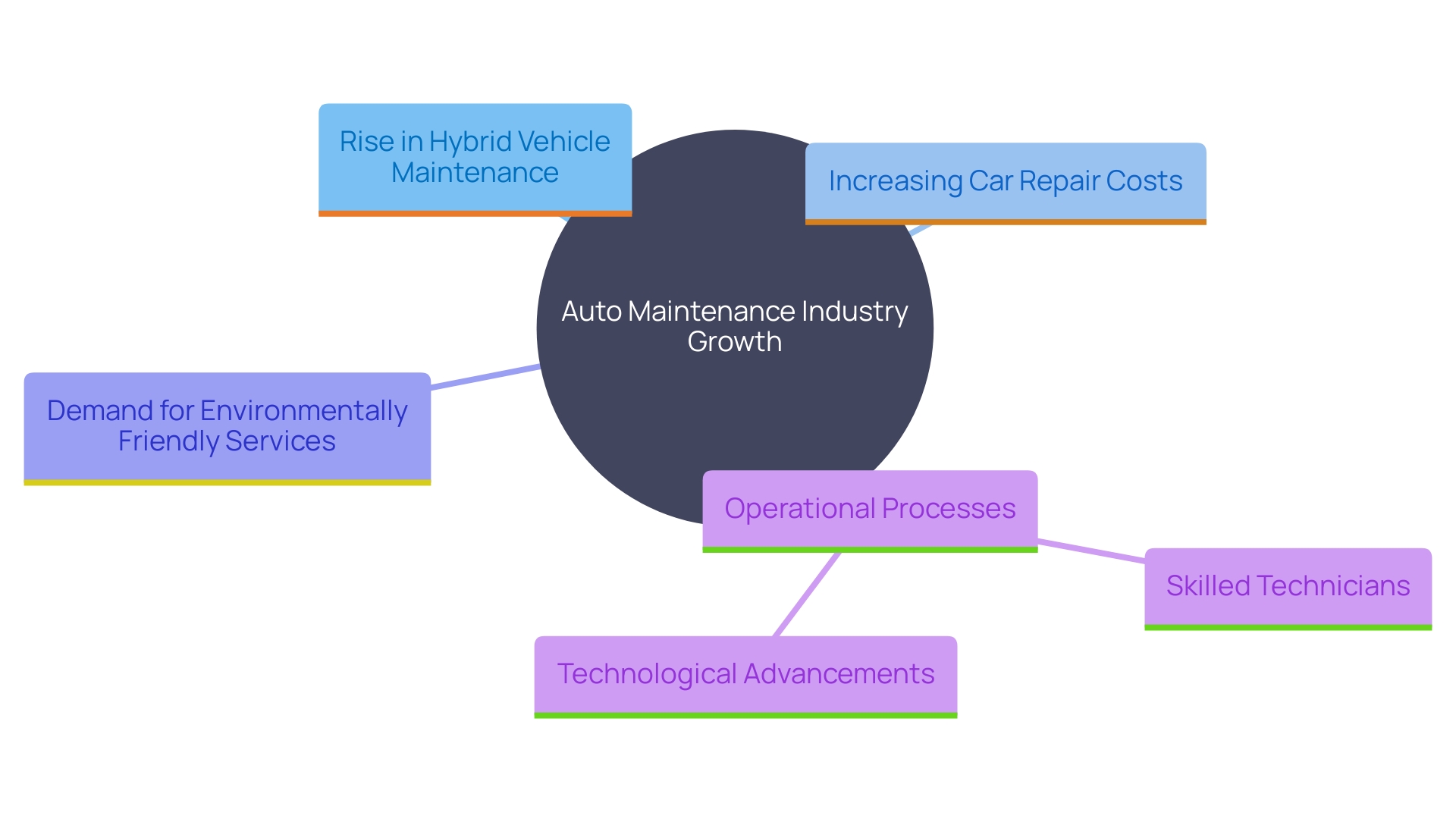 This mind map illustrates the key factors influencing the growth of the auto maintenance industry, highlighting market trends, consumer demands, and technological advancements.