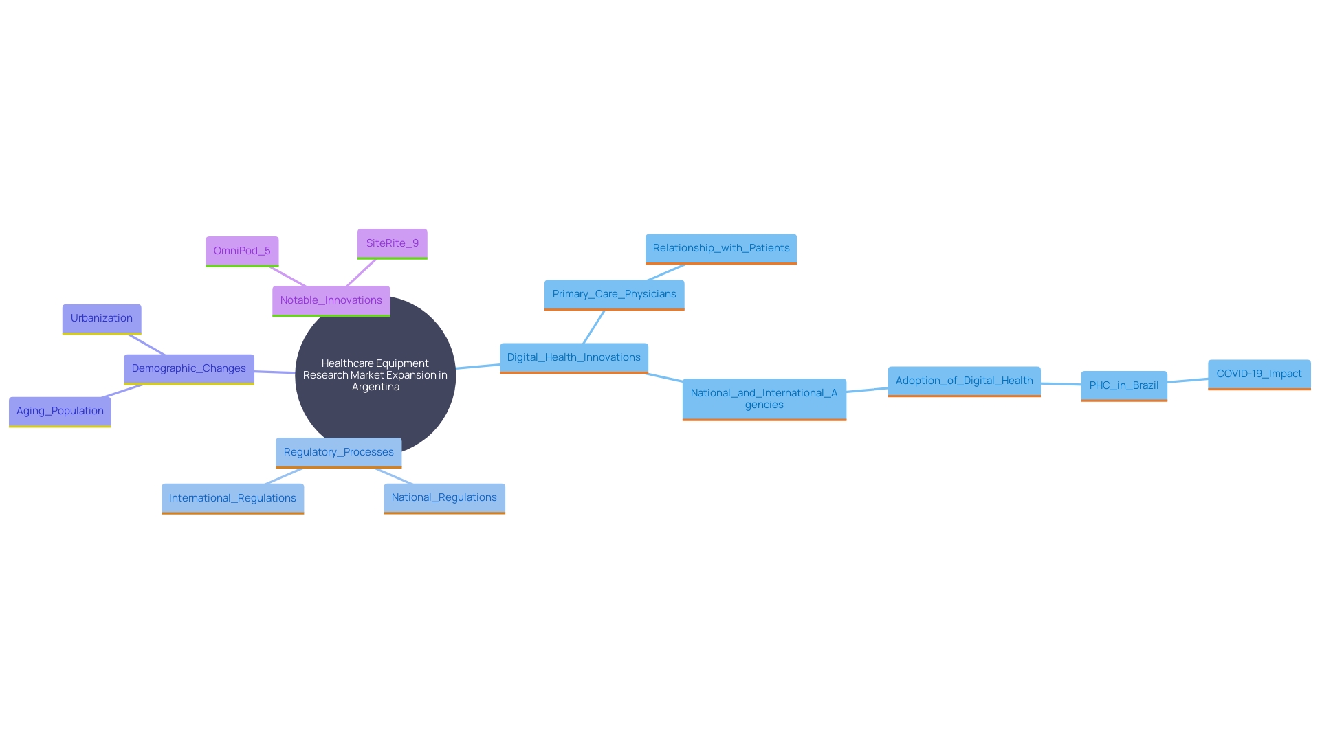 This mind map illustrates the key factors influencing the growth of the healthcare equipment research market in Argentina, including digital health innovations, regulatory efficiency, and notable medical advancements.