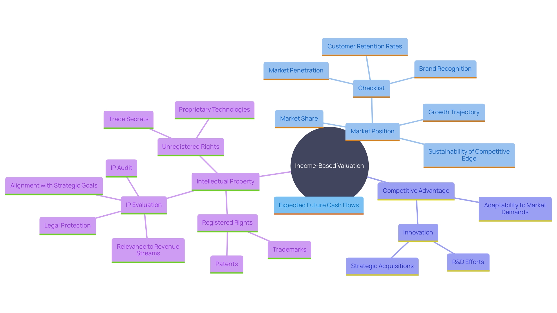 This mind map illustrates the key factors influencing the income-based valuation of an enterprise, highlighting the interconnections between future cash flows, industry position, competitive strengths, and intellectual property.