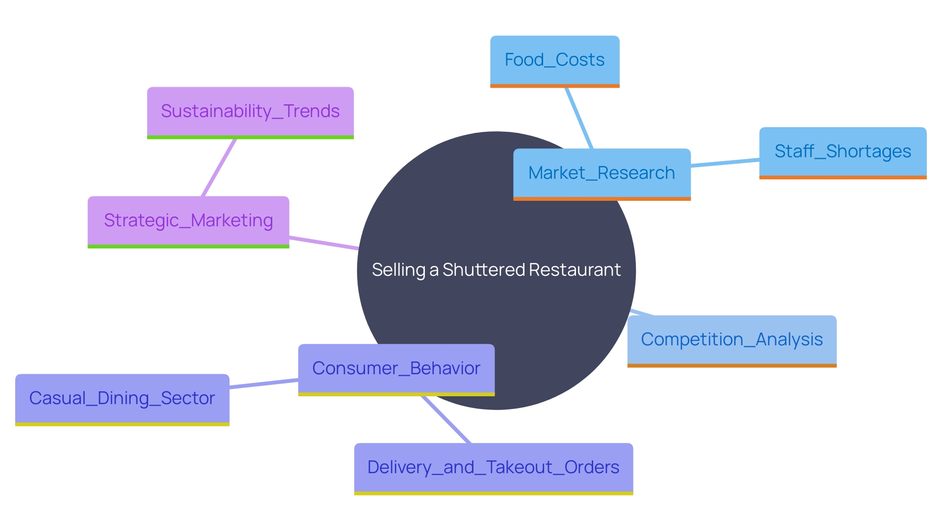 This mind map illustrates the key factors influencing the market for selling an out-of-operation eatery, highlighting competition, consumer trends, and strategic considerations.