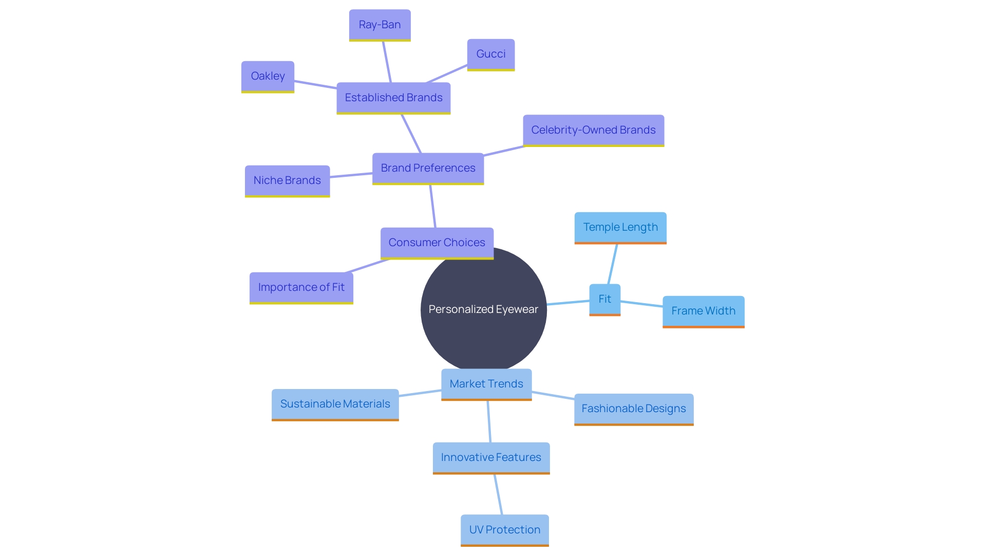 This mind map illustrates the key factors influencing the perfect fit for personalized eyewear, including measurements, market trends, and consumer preferences.