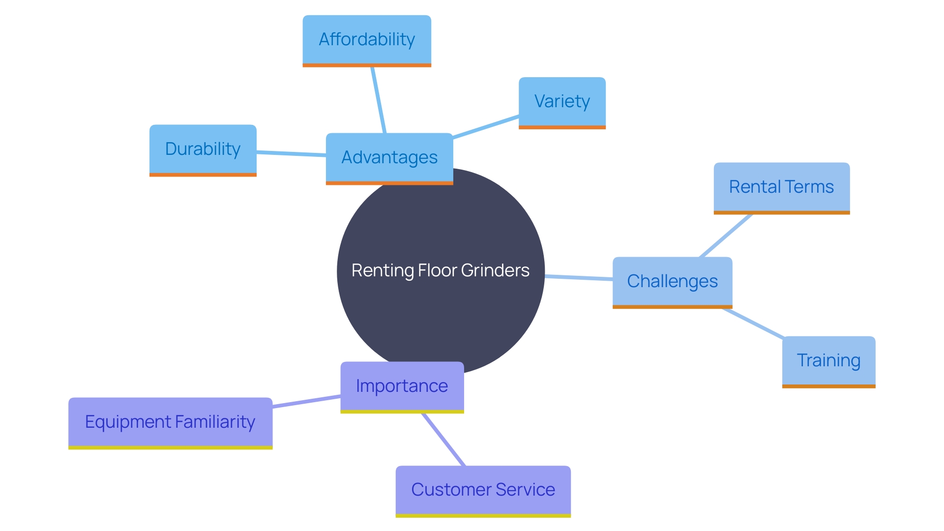 This mind map illustrates the key factors influencing the rental experience of floor grinders, including advantages, challenges, training, and customer service.