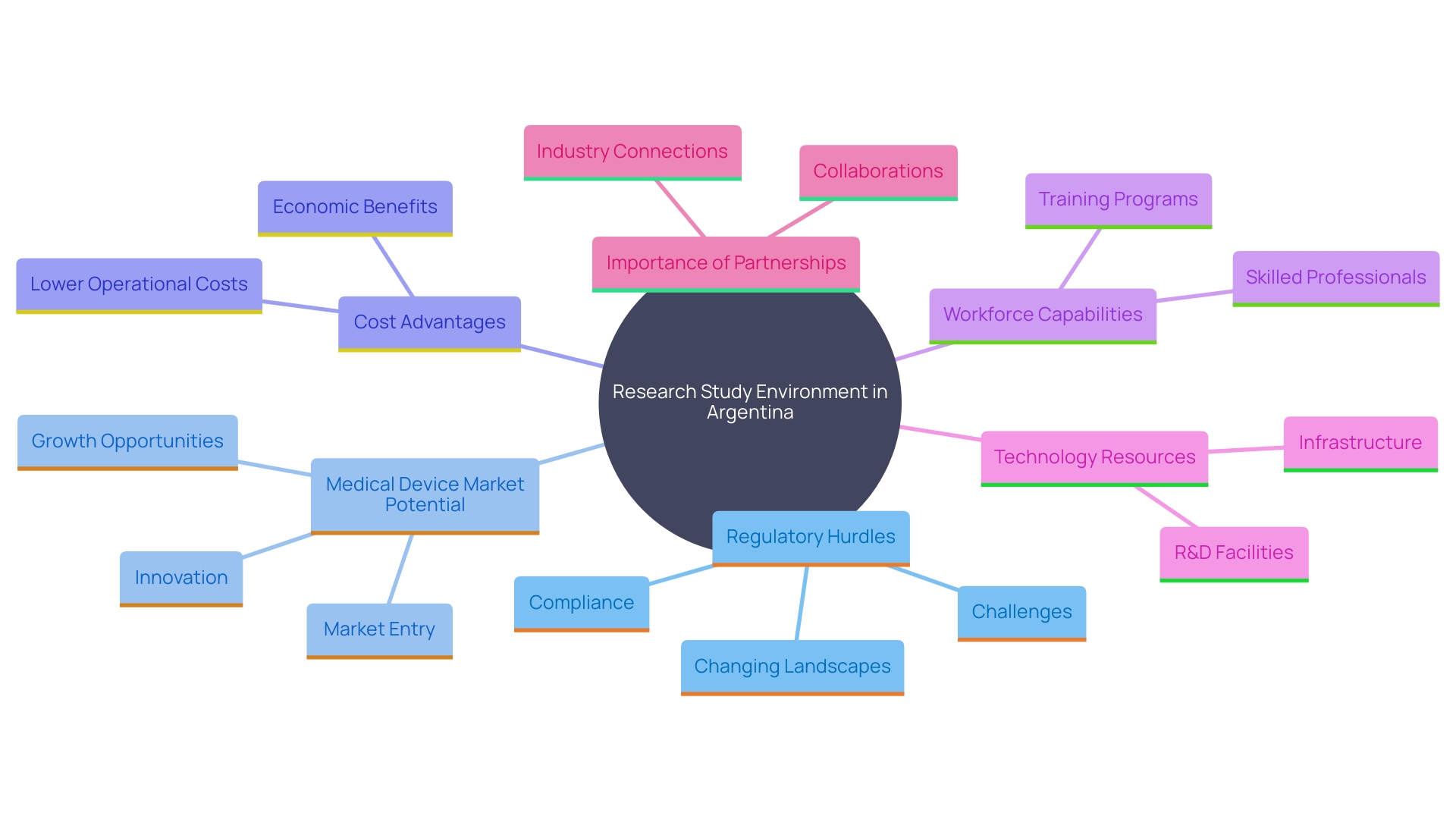 This mind map illustrates the key factors influencing the research study environment in Argentina, highlighting both challenges and opportunities.