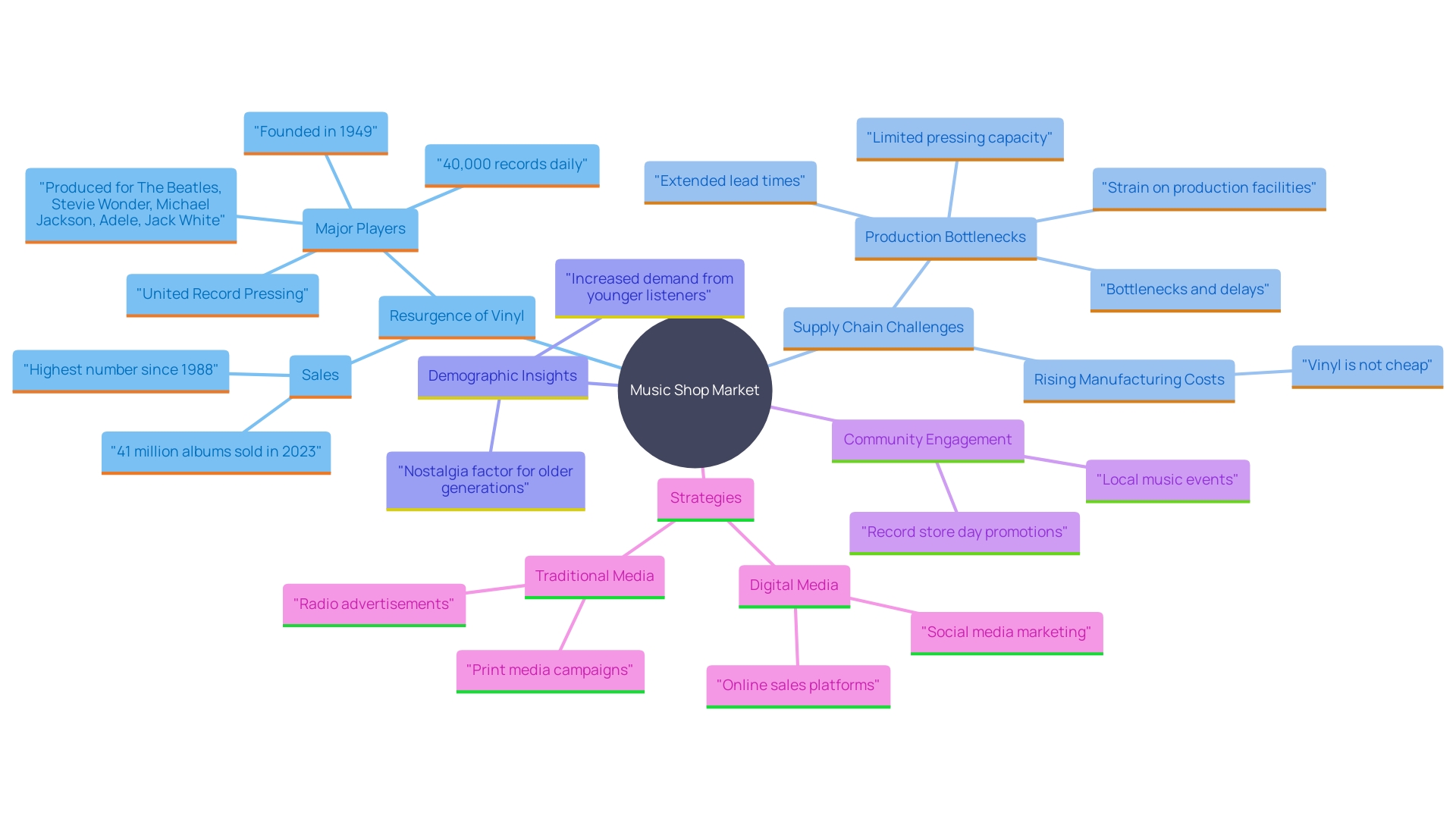 This mind map illustrates the key factors influencing the resurgence of music shops, highlighting market trends, challenges, and strategies for success in the vinyl record industry.