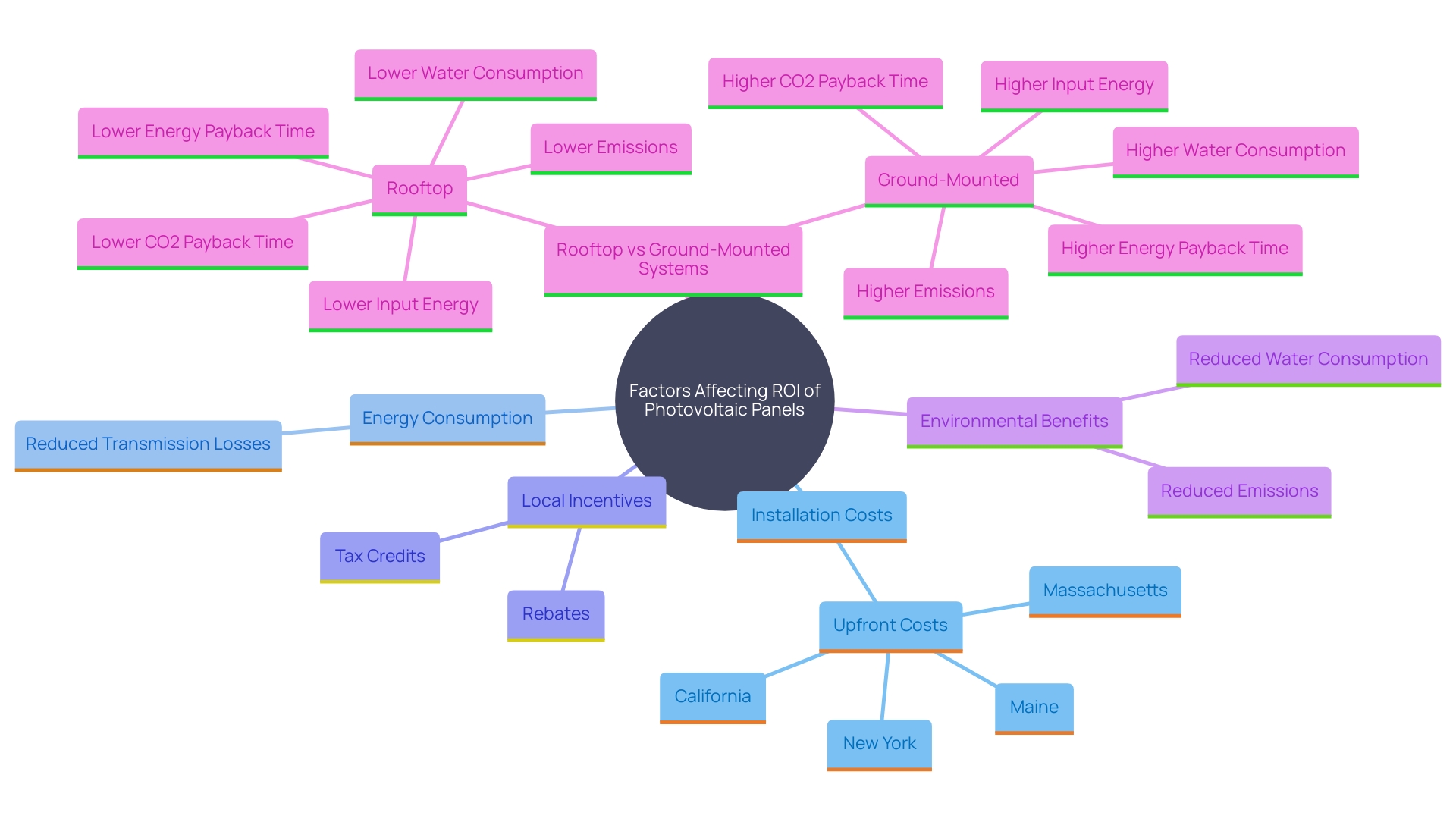 This mind map illustrates the key factors influencing the return period and investment in photovoltaic panels, including costs, energy consumption, incentives, and environmental benefits.