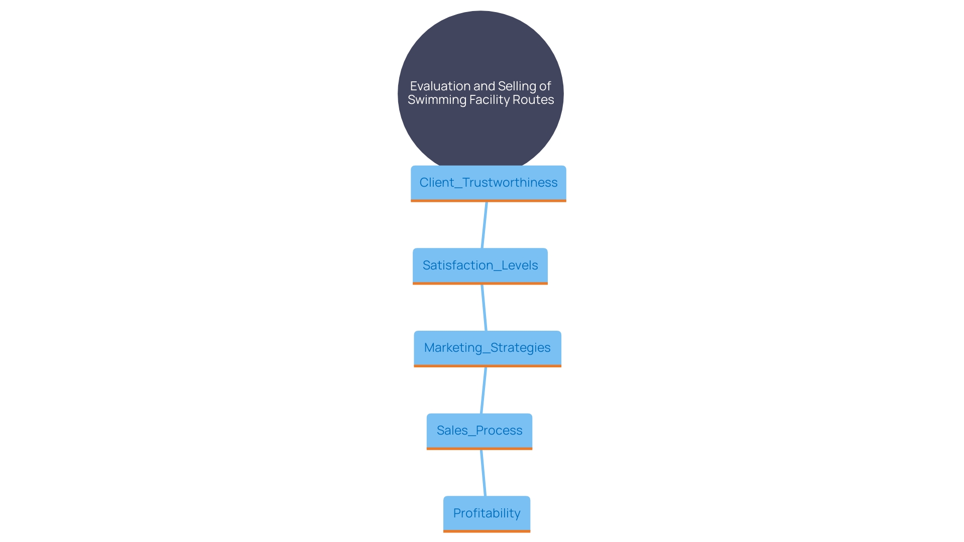 This mind map illustrates the key factors influencing the sales of a swimming facility route, including intrinsic worth, client trustworthiness, satisfaction levels, marketing tactics, and the role of established networks in optimizing profits.