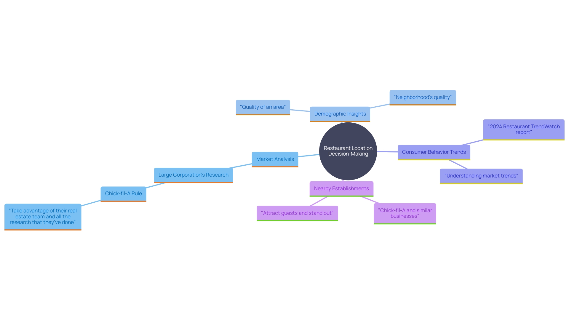 This mind map illustrates the key factors influencing the selection of an eatery's location, highlighting aspects such as market conditions, competition, consumer preferences, and the importance of proximity to pedestrian traffic and local facilities.