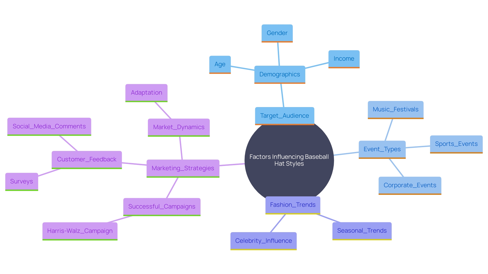 This mind map illustrates the key factors influencing the selection of baseball hat styles and their impact on brand visibility and customer engagement.