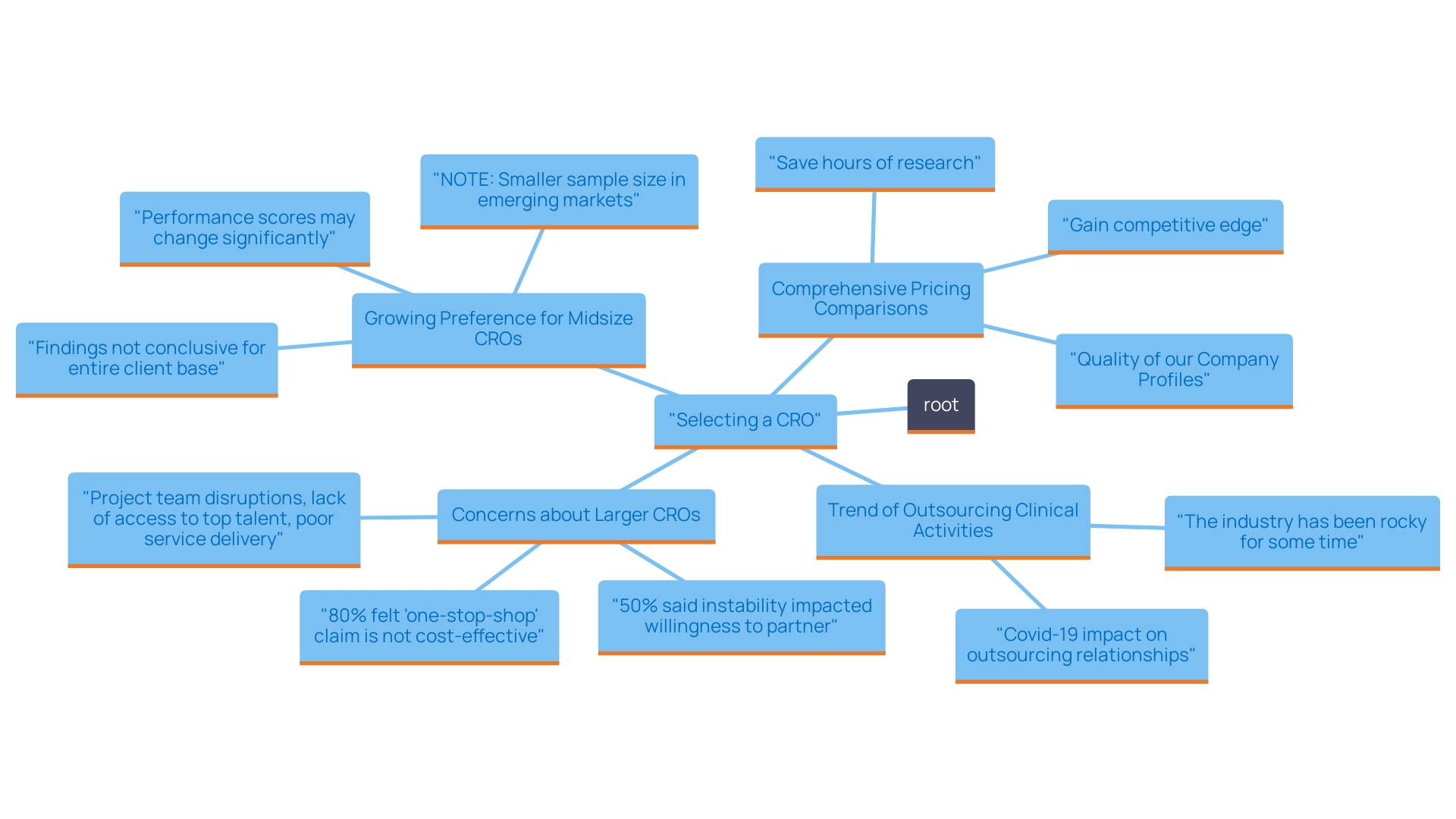 This mind map illustrates the key factors influencing the selection of contract research organizations (CROs) by MedTech companies, highlighting trends, preferences, and decision-making criteria.