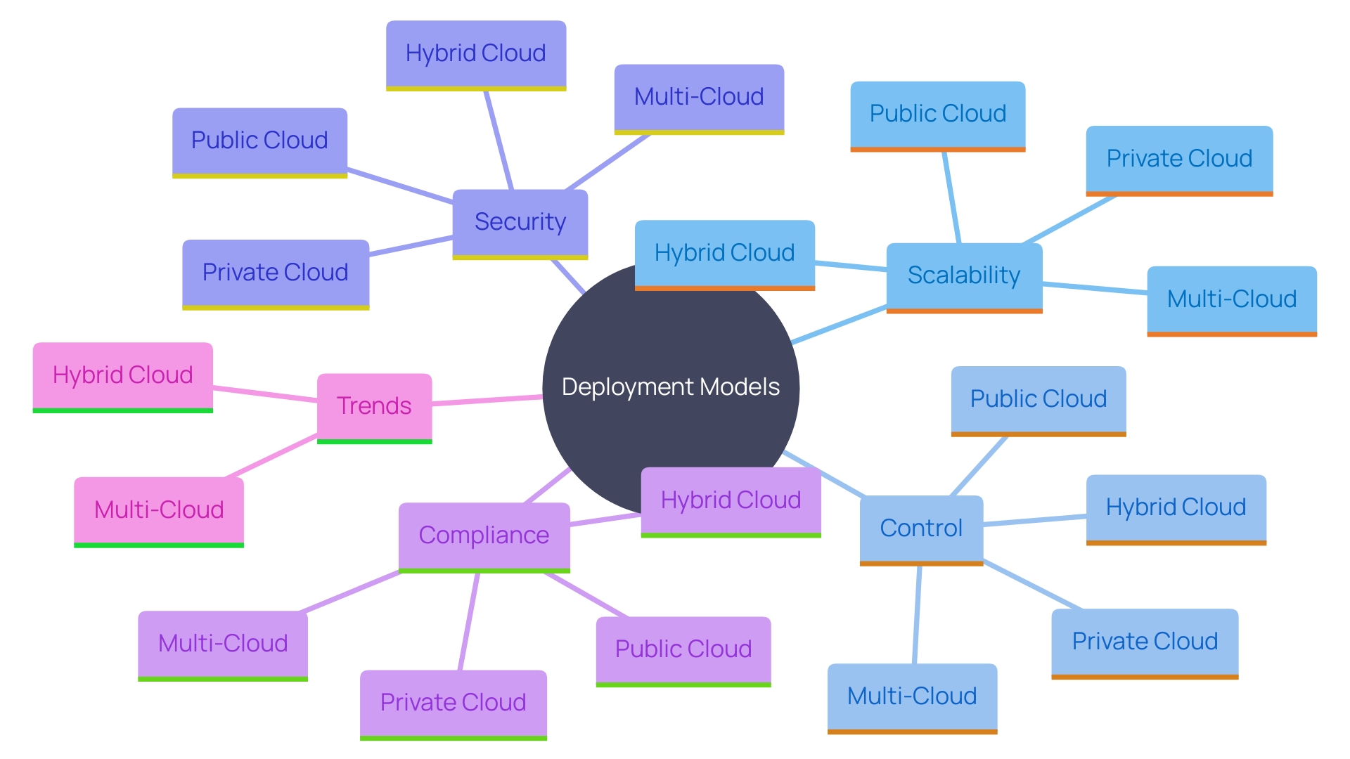 This mind map illustrates the key factors influencing the selection of deployment models for organizations, including public, private, hybrid, and multi-cloud strategies. It highlights the essential elements such as protection, compliance, cost, and performance, along with the preferences and trends in deployment models.