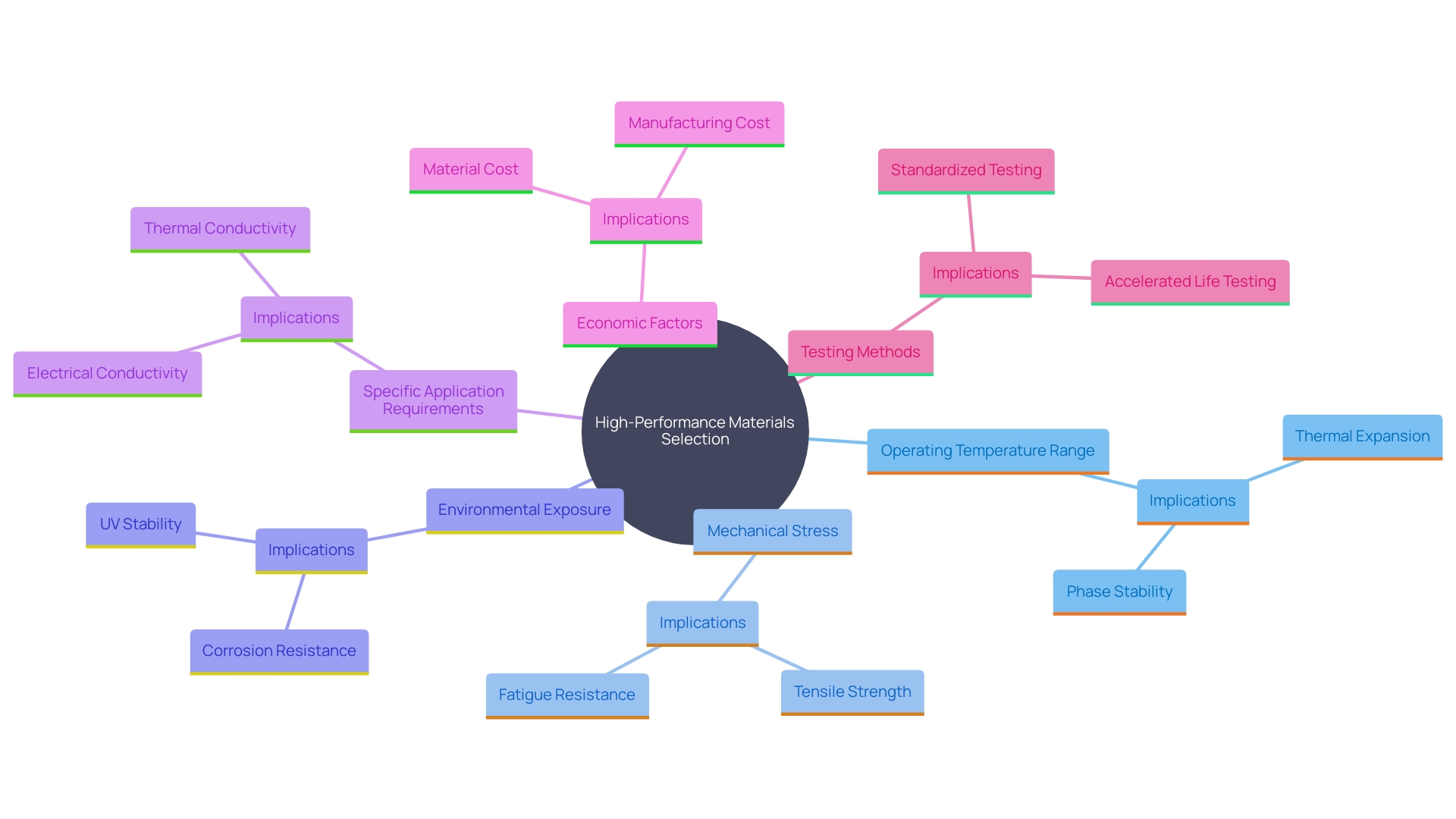 This mind map illustrates the key factors influencing the selection of high-performance materials for industrial applications, highlighting their interconnections.