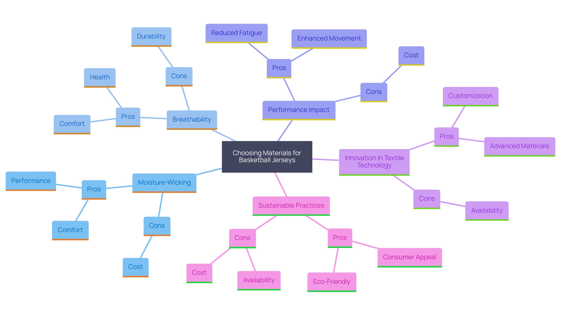 This mind map illustrates the key factors influencing the selection of materials for personalized basketball jerseys, highlighting comfort, performance, and sustainability.