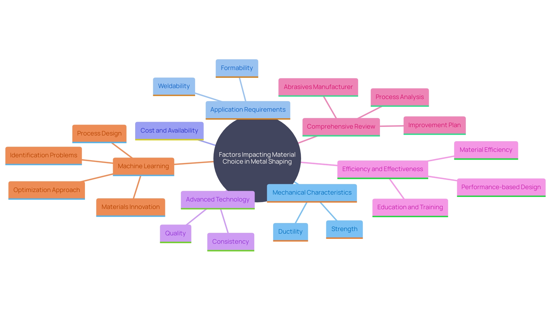 This mind map illustrates the key factors influencing the selection of substances for metal shaping, including mechanical characteristics, application requirements, cost considerations, and technological advancements.