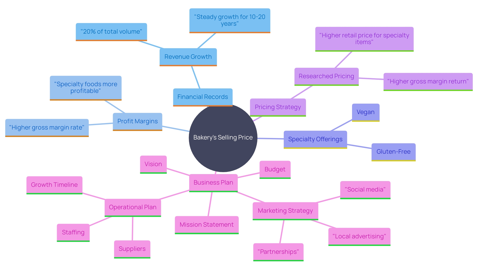 This mind map illustrates the key factors influencing the selling price of a bakery, highlighting financial assessment, market dynamics, and unique offerings.